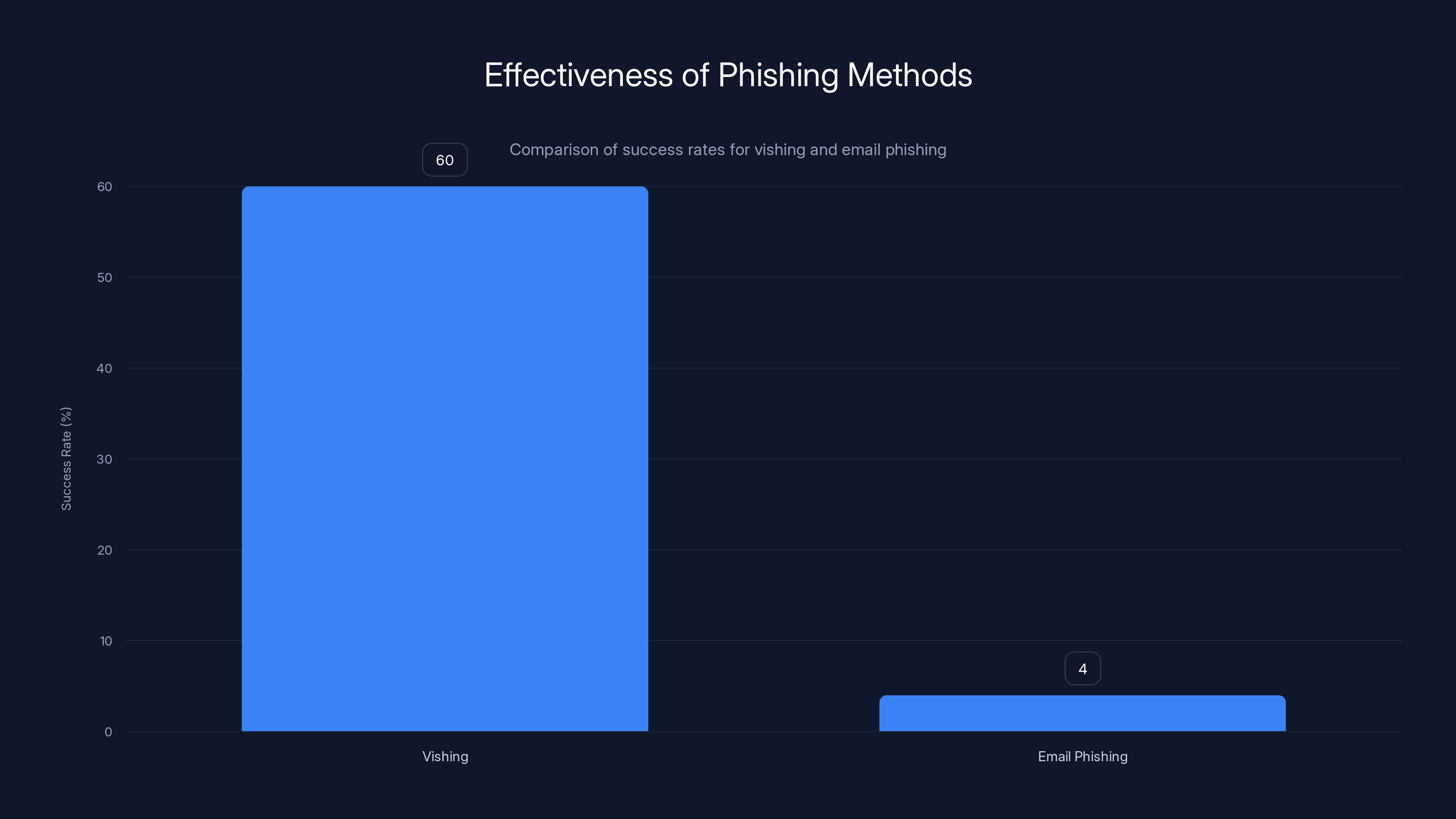 Effectiveness of Phishing Methods