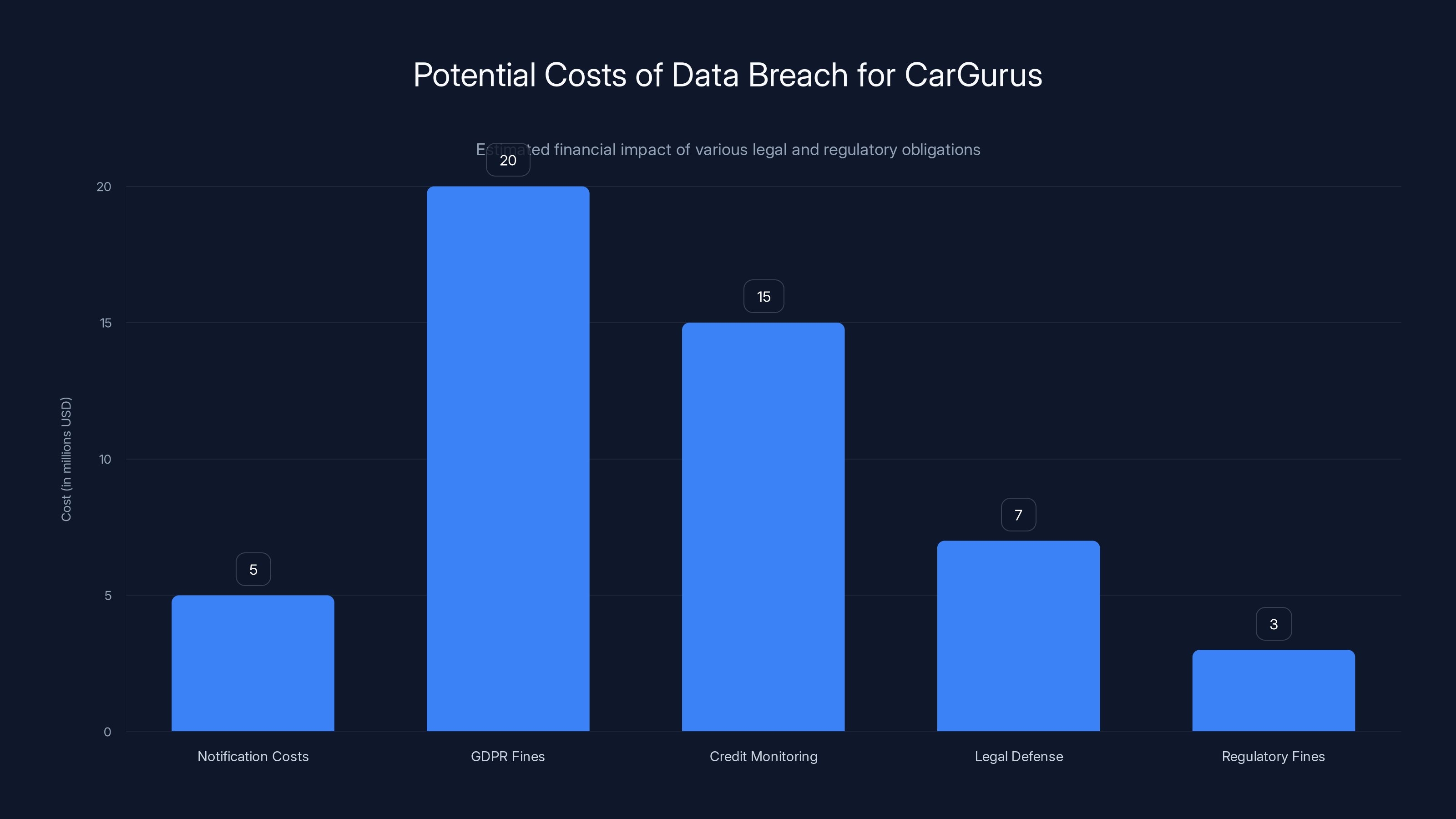 Potential Costs of Data Breach for CarGurus