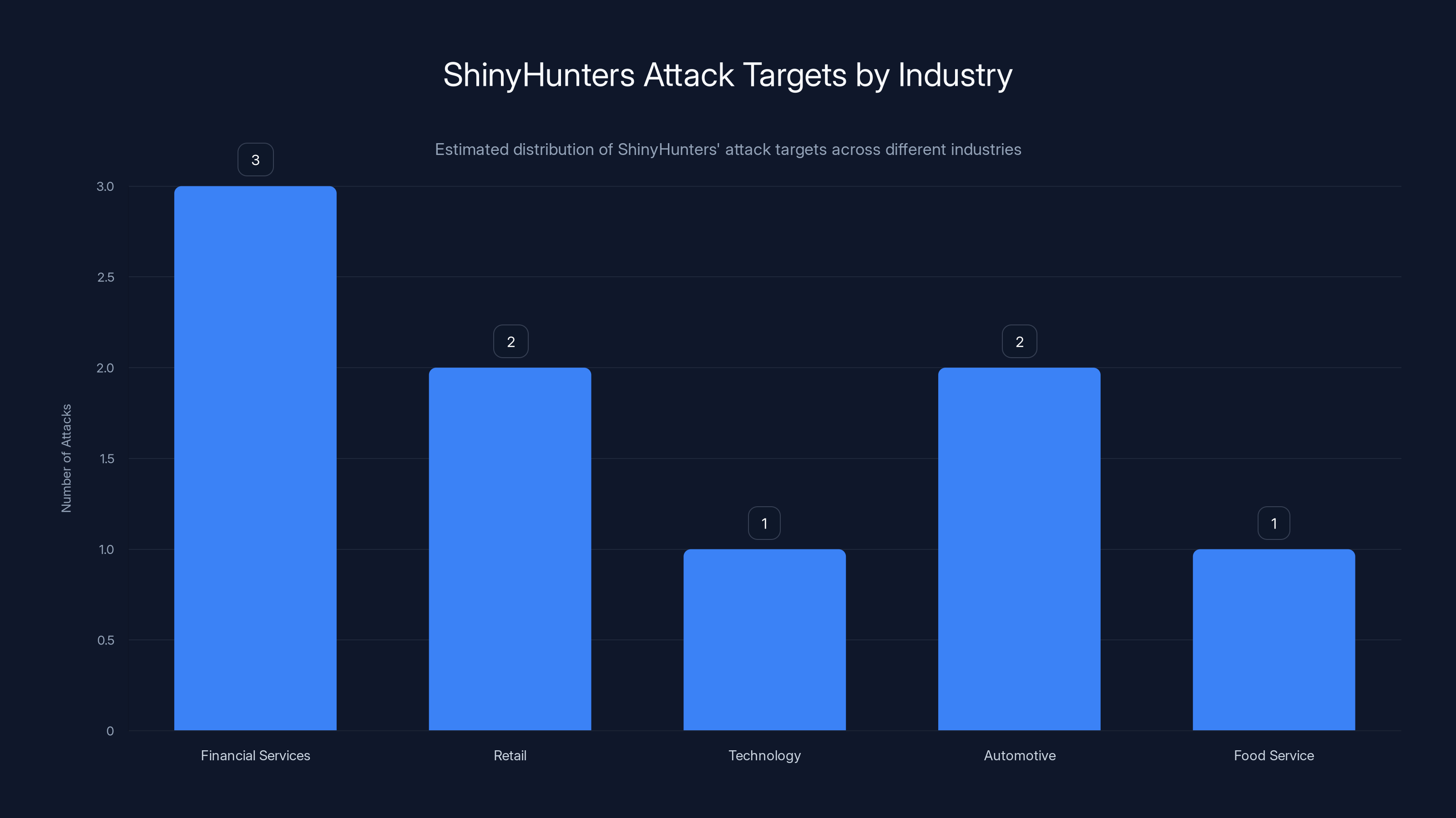 ShinyHunters Attack Targets by Industry