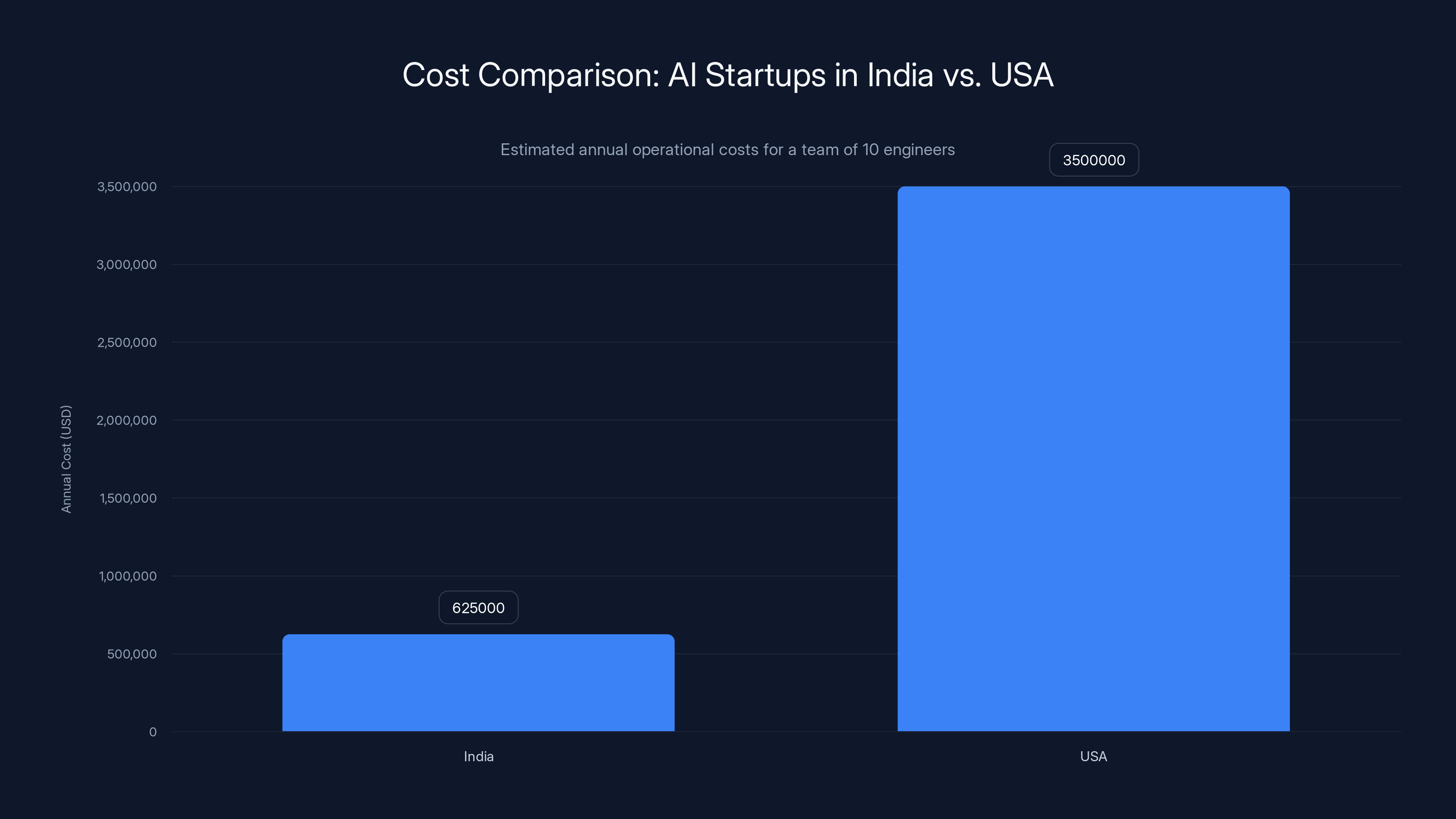 Cost Comparison: AI Startups in India vs. USA