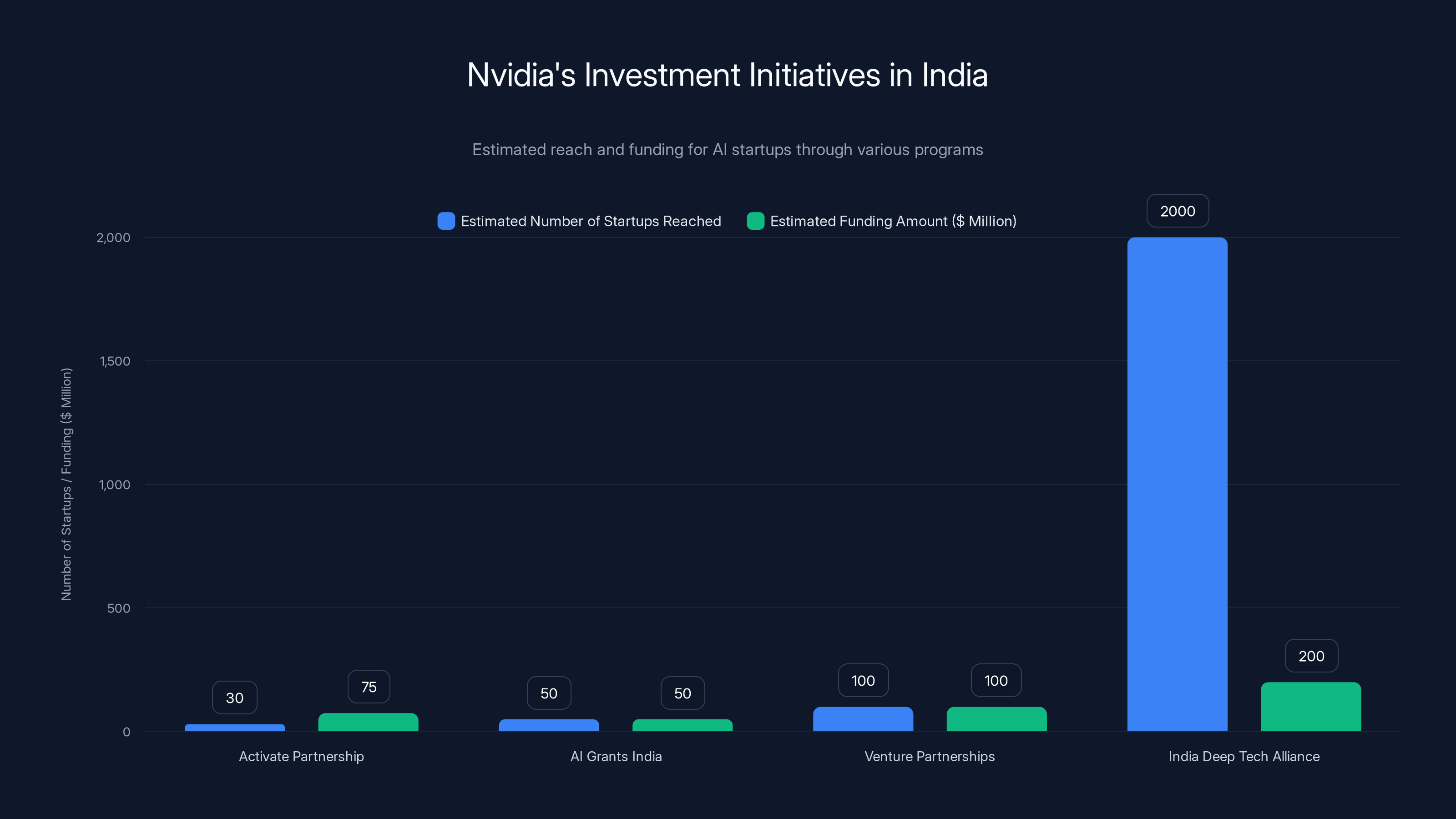 Nvidia's Investment Initiatives in India