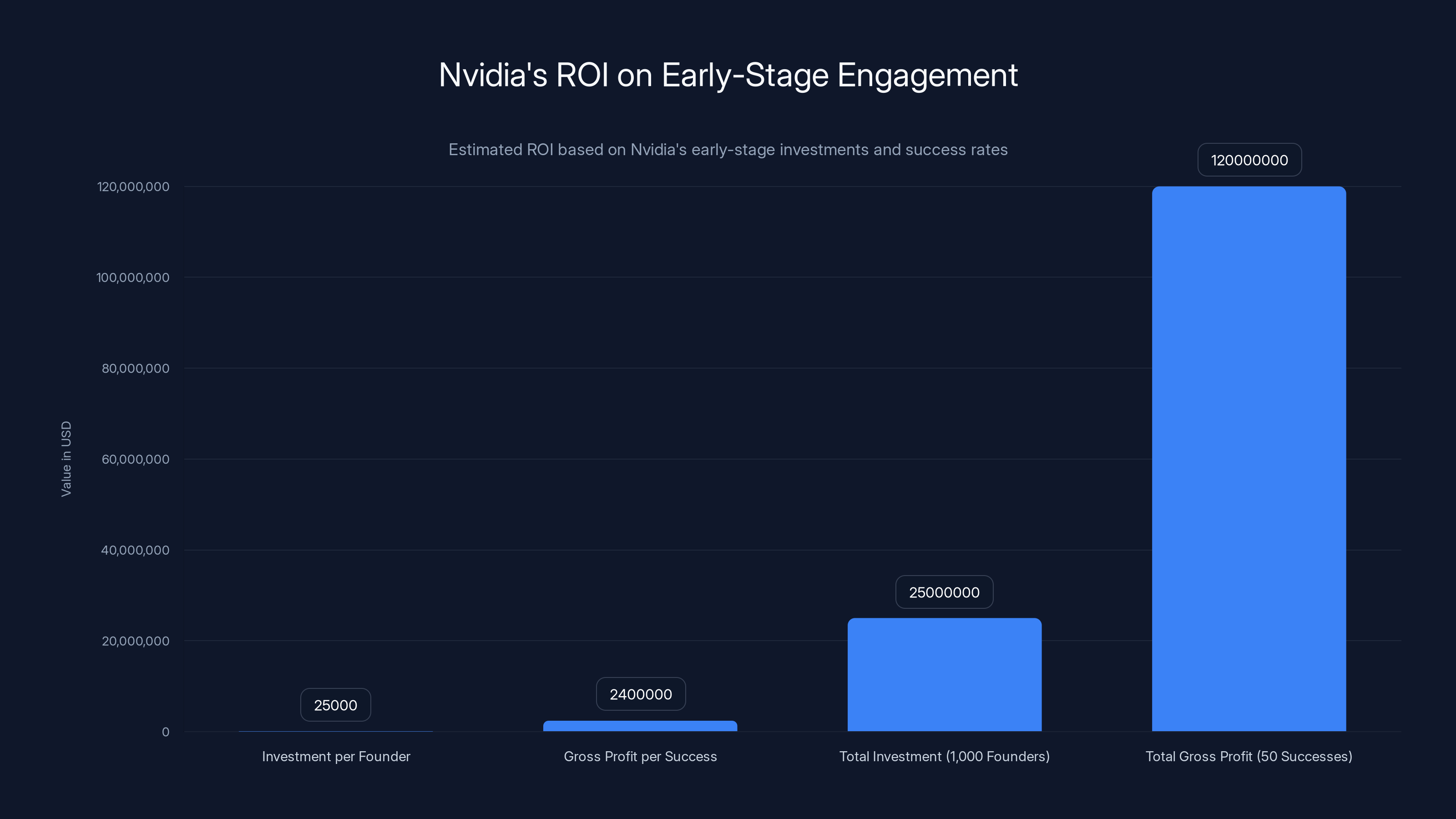 Nvidia's ROI on Early-Stage Engagement