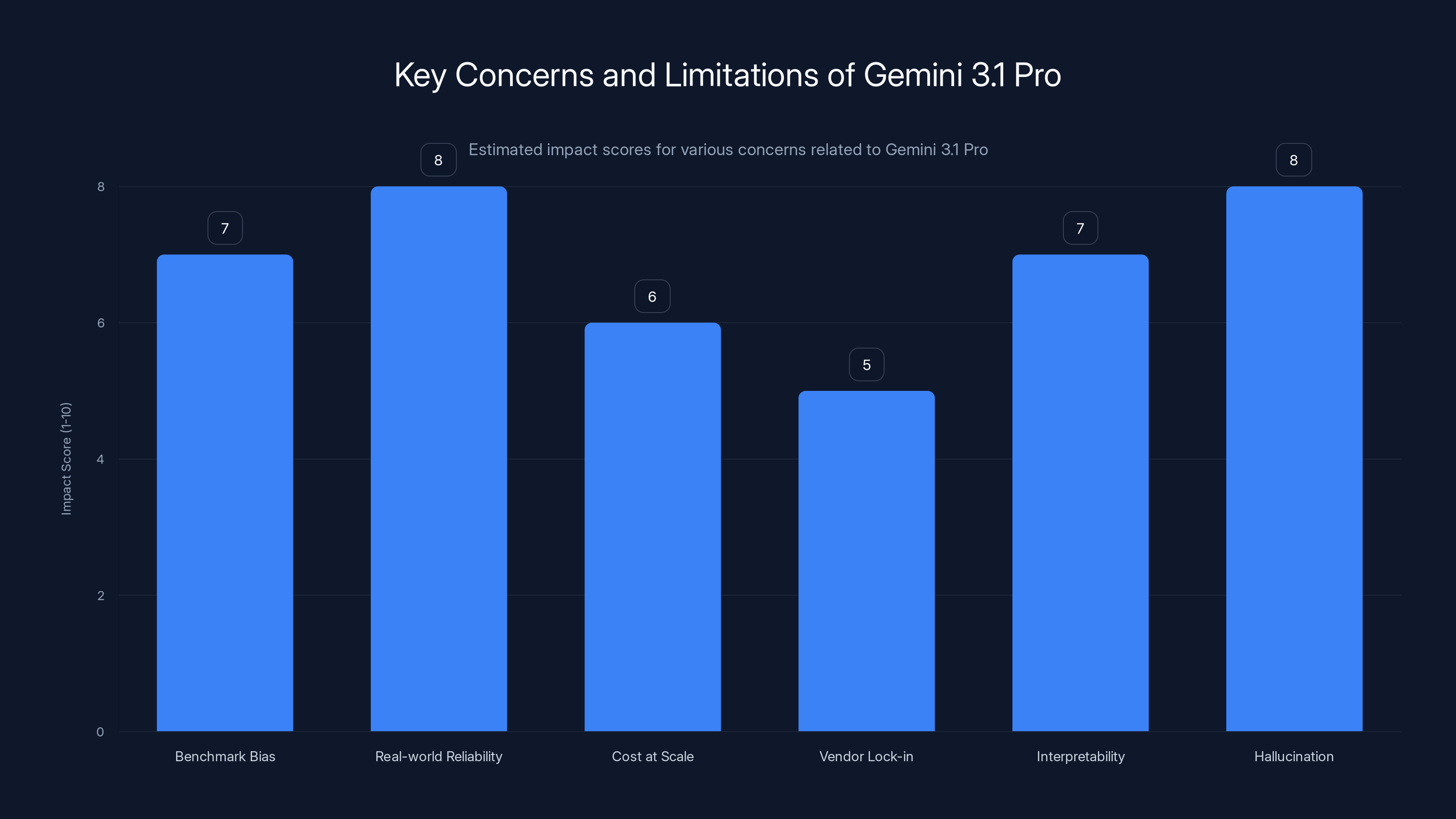 Key Concerns and Limitations of Gemini 3.1 Pro