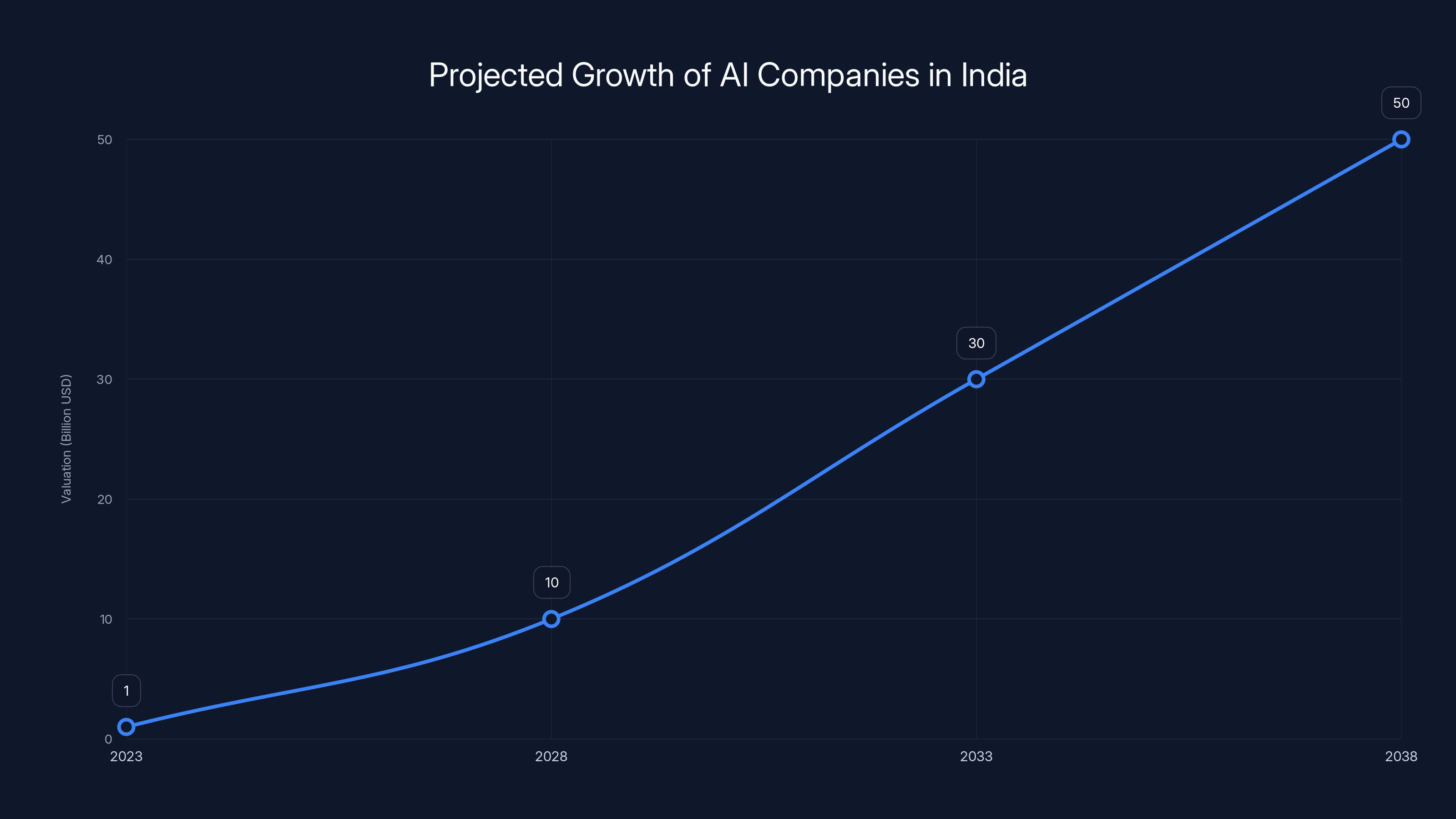 Projected Growth of AI Companies in India