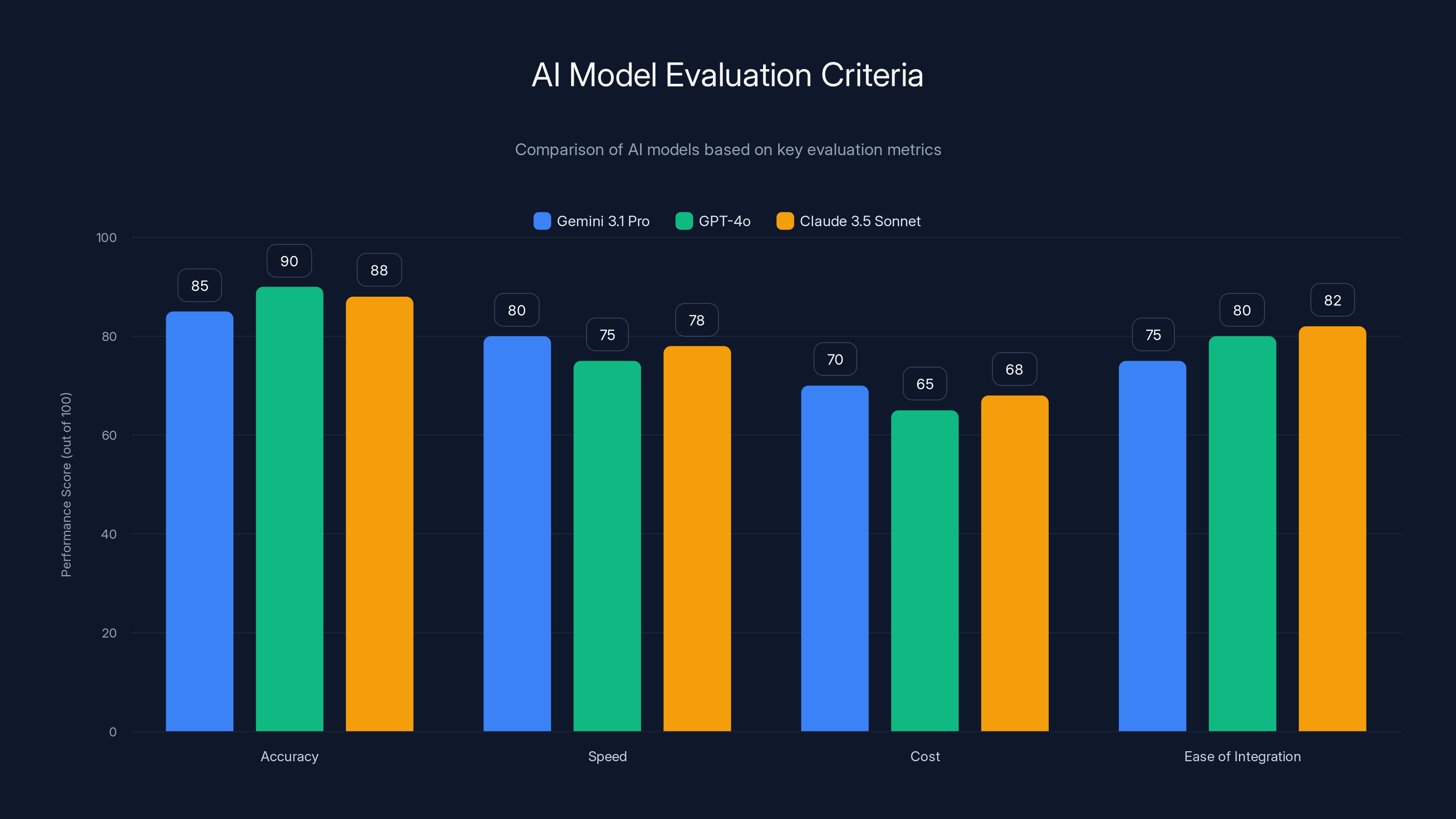 AI Model Evaluation Criteria