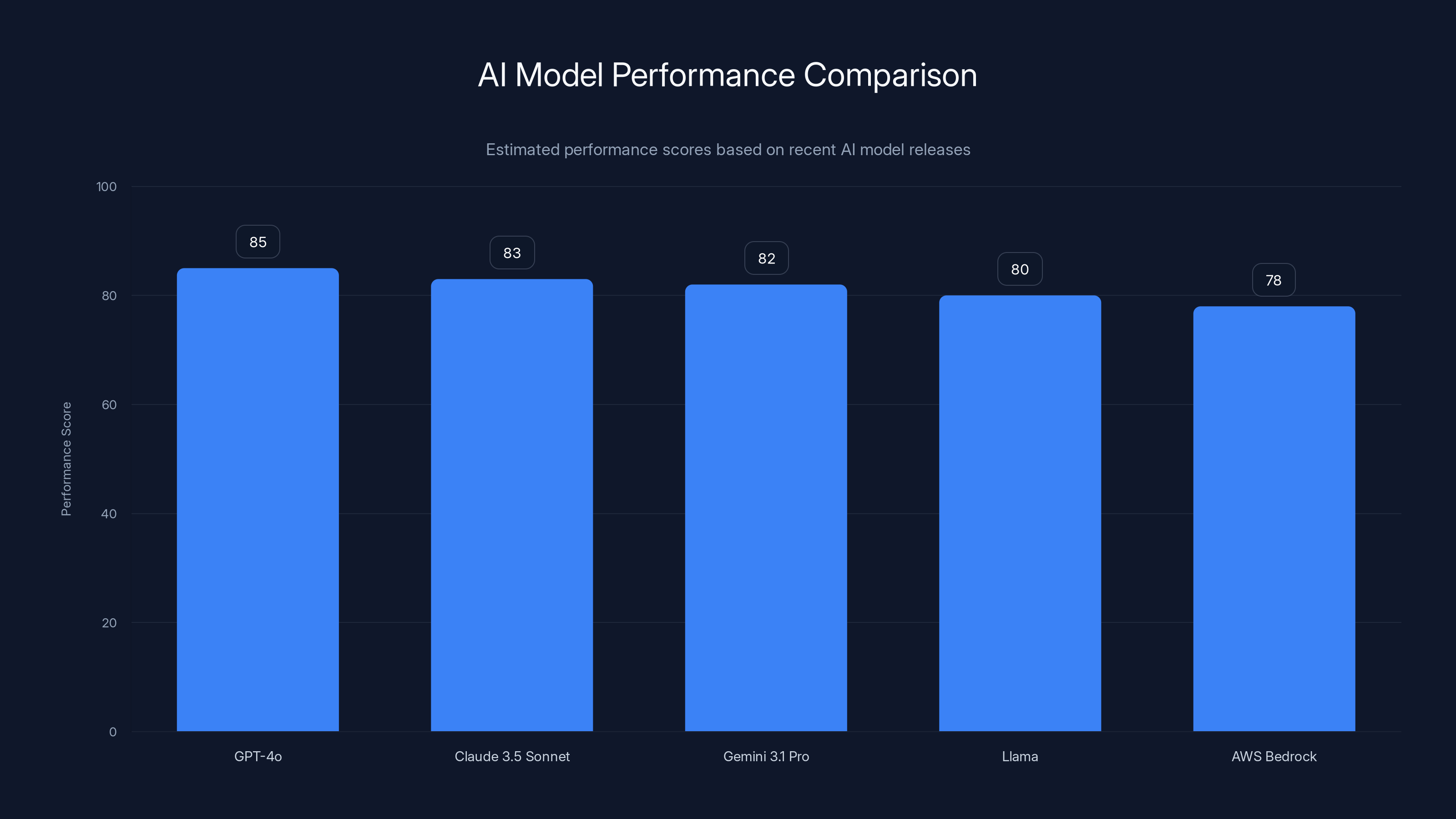 AI Model Performance Comparison