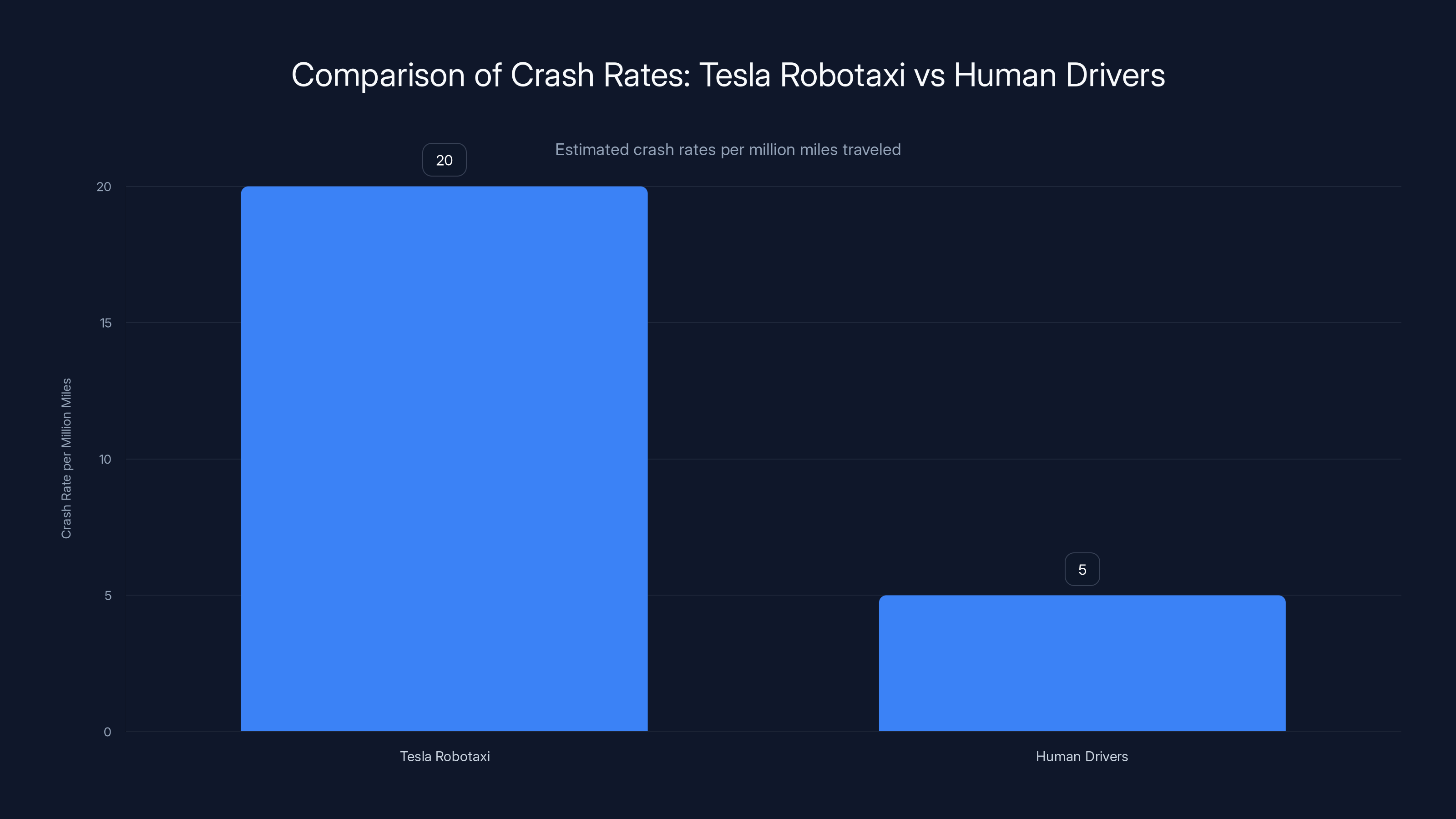 Comparison of Crash Rates: Tesla Robotaxi vs Human Drivers