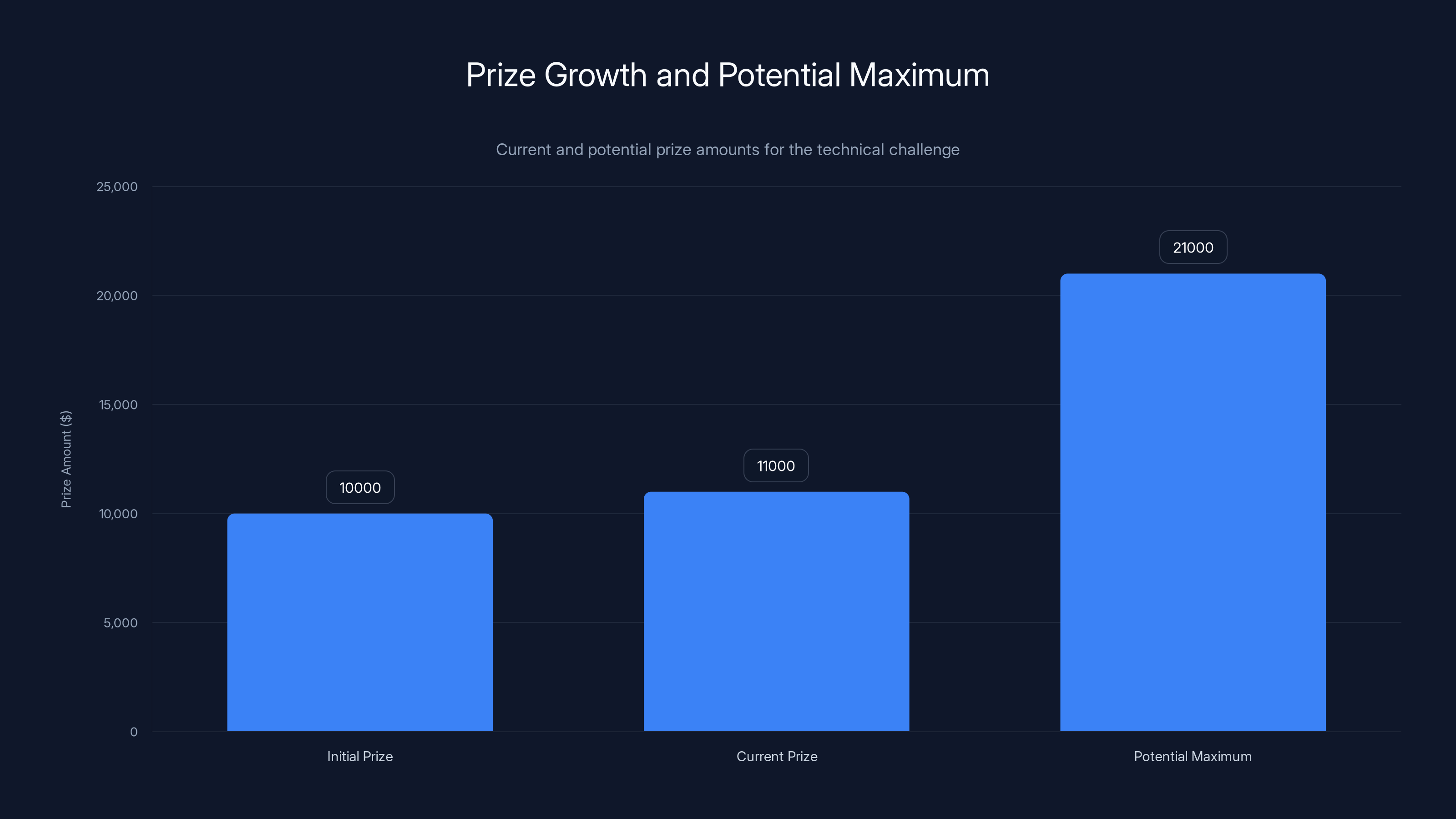 Prize Growth and Potential Maximum