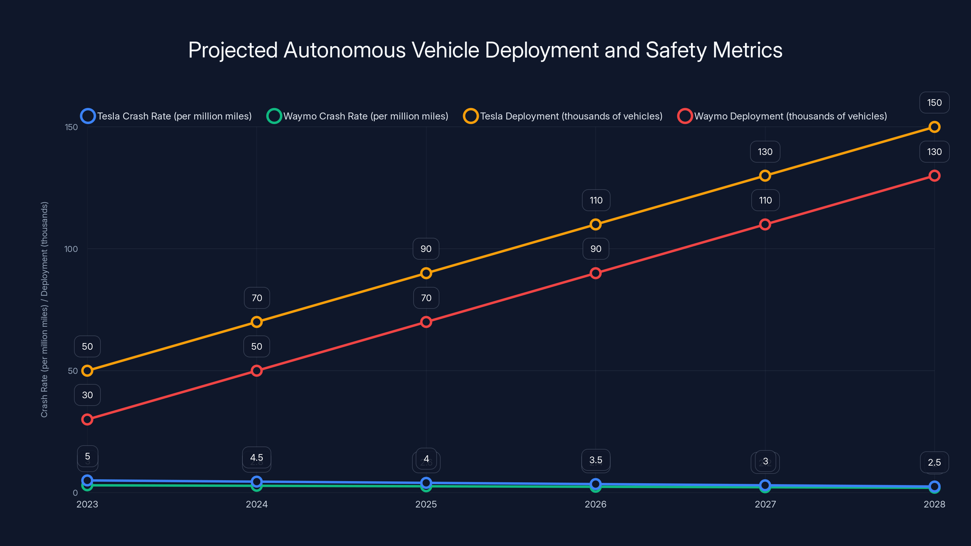 Projected Autonomous Vehicle Deployment and Safety Metrics