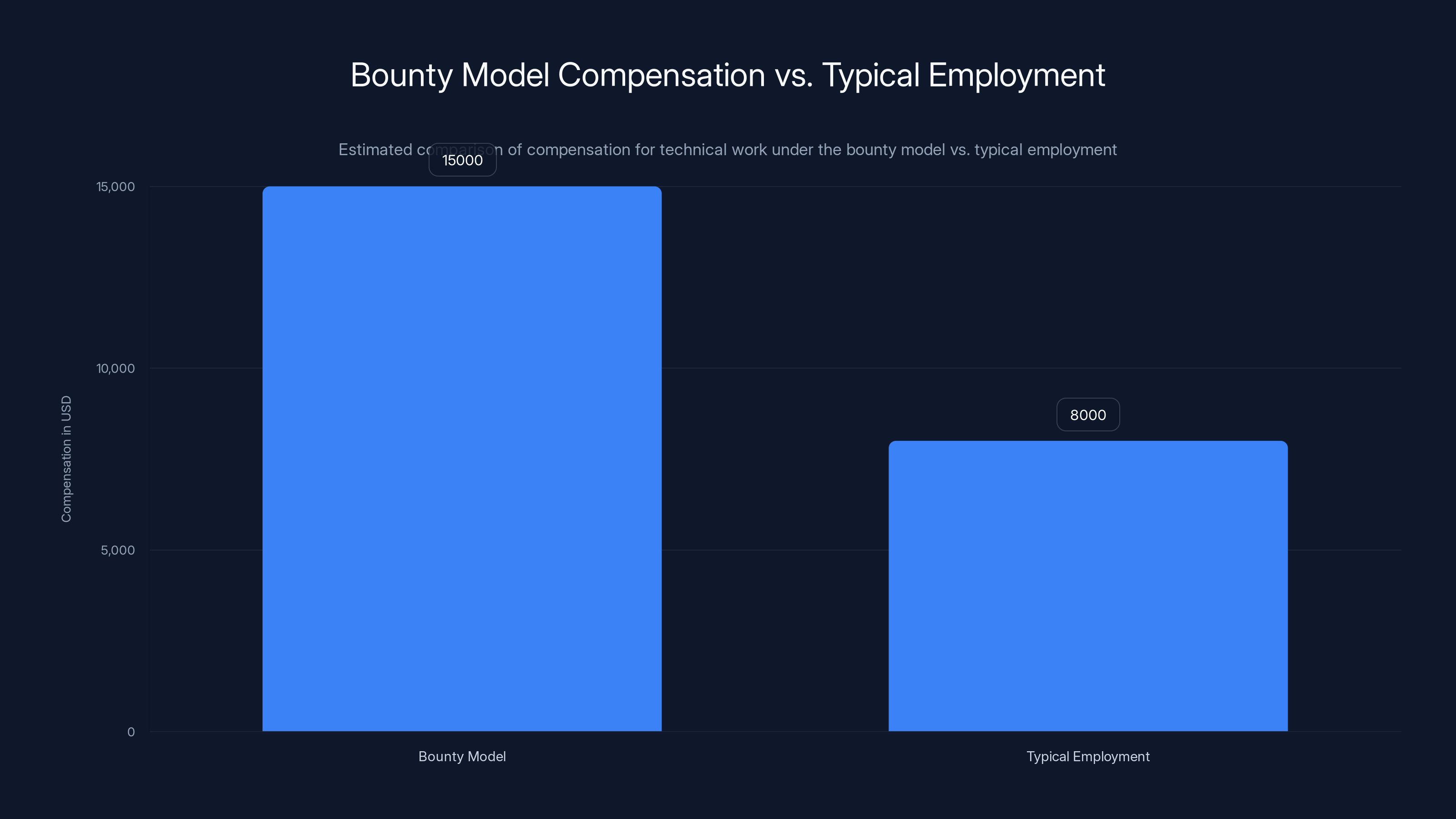 Bounty Model Compensation vs. Typical Employment