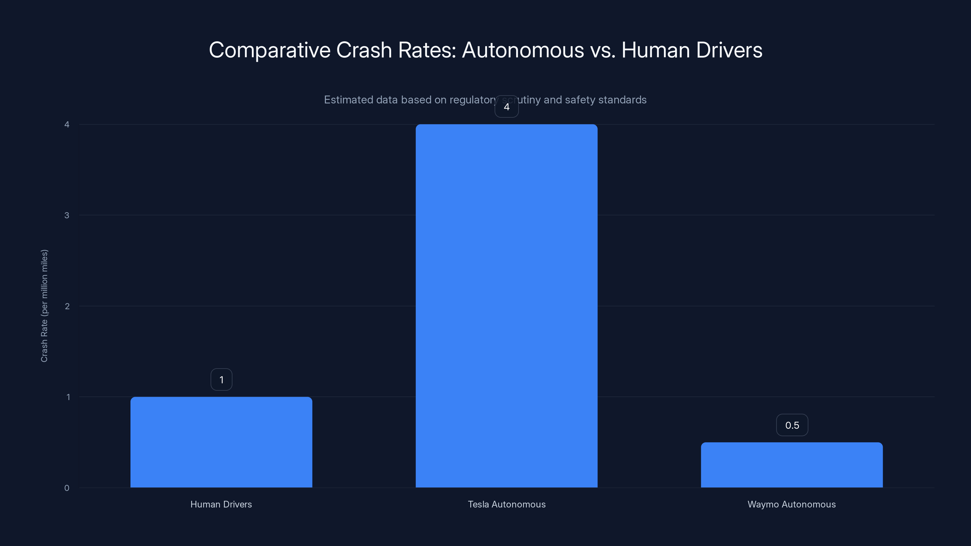 Comparative Crash Rates: Autonomous vs. Human Drivers