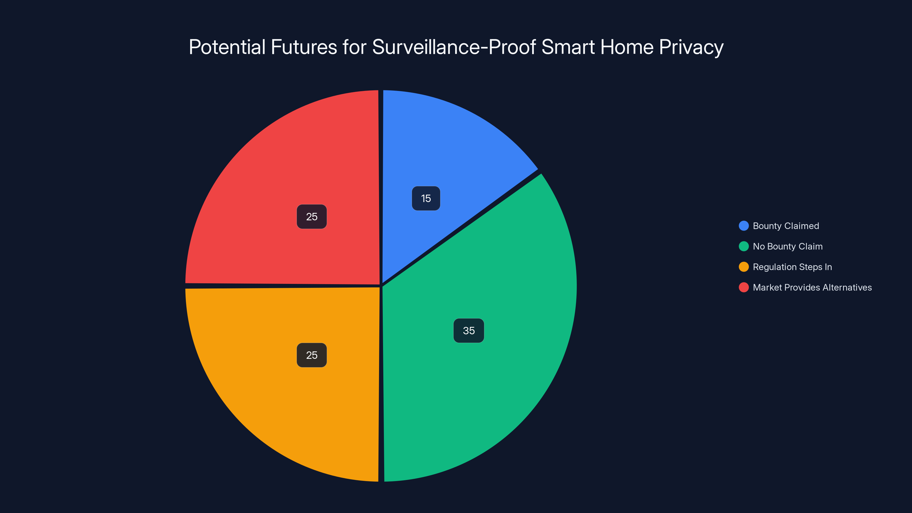 Potential Futures for Surveillance-Proof Smart Home Privacy