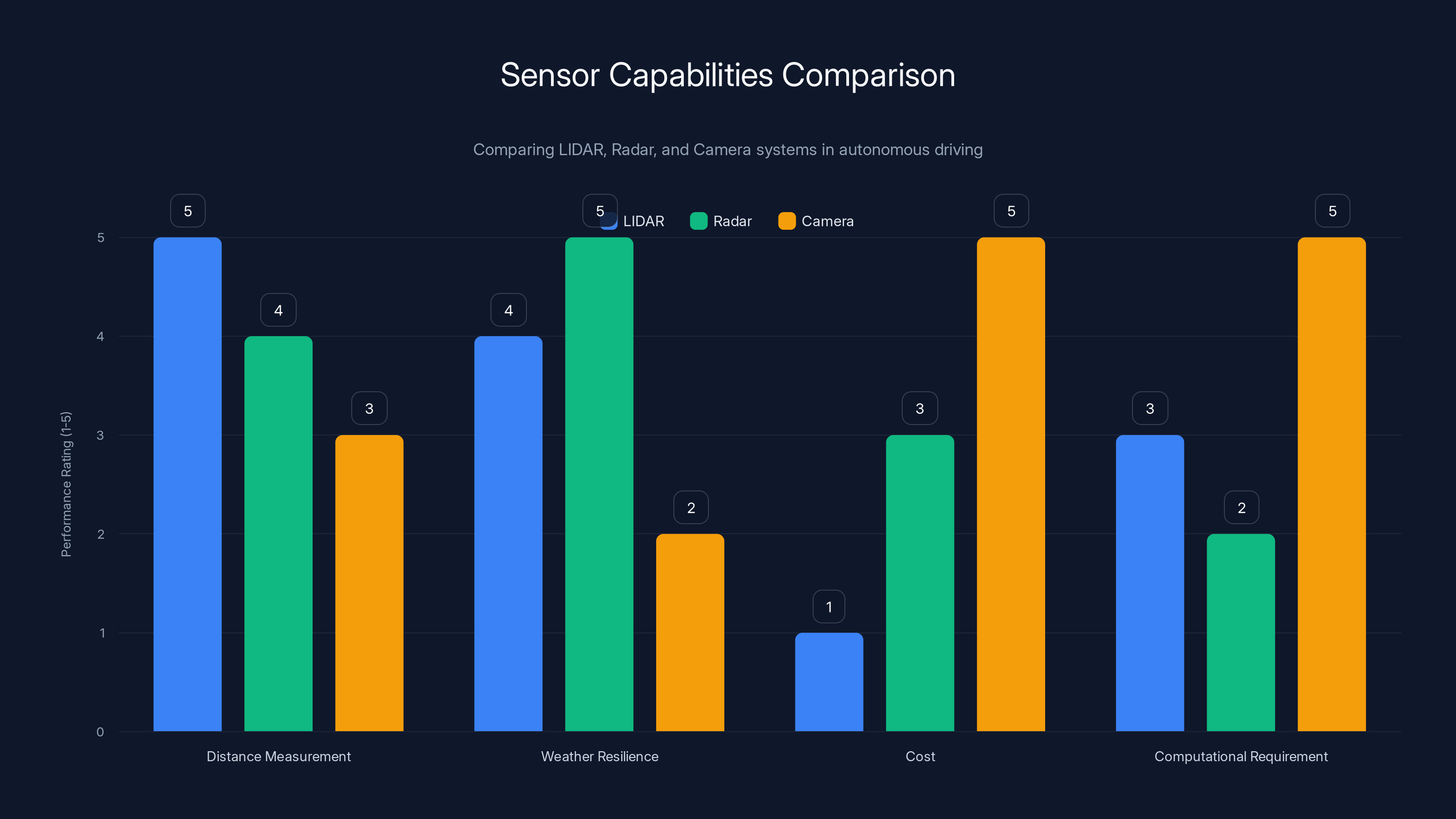 Sensor Capabilities Comparison