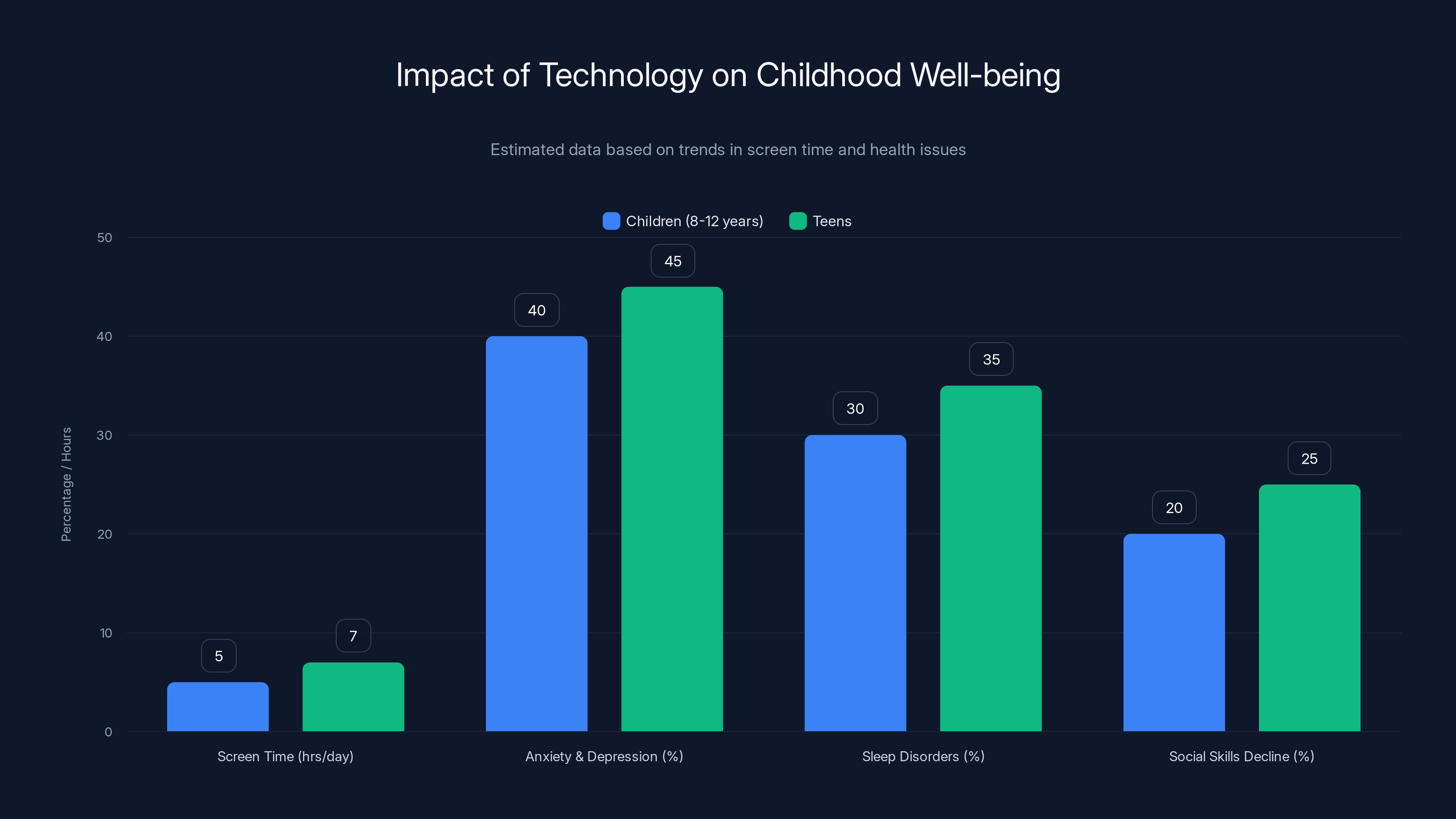 Impact of Technology on Childhood Well-being