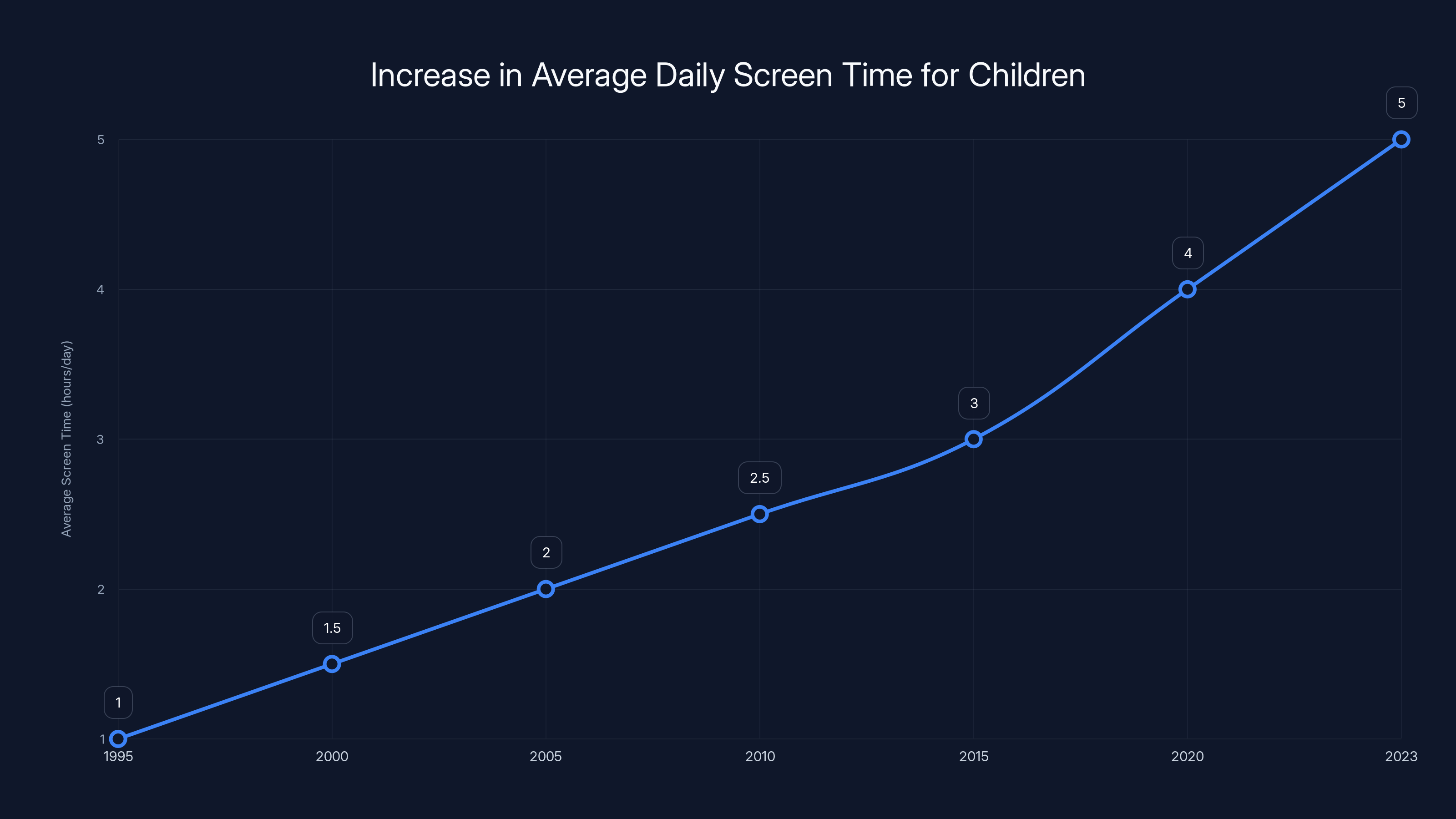 Increase in Average Daily Screen Time for Children