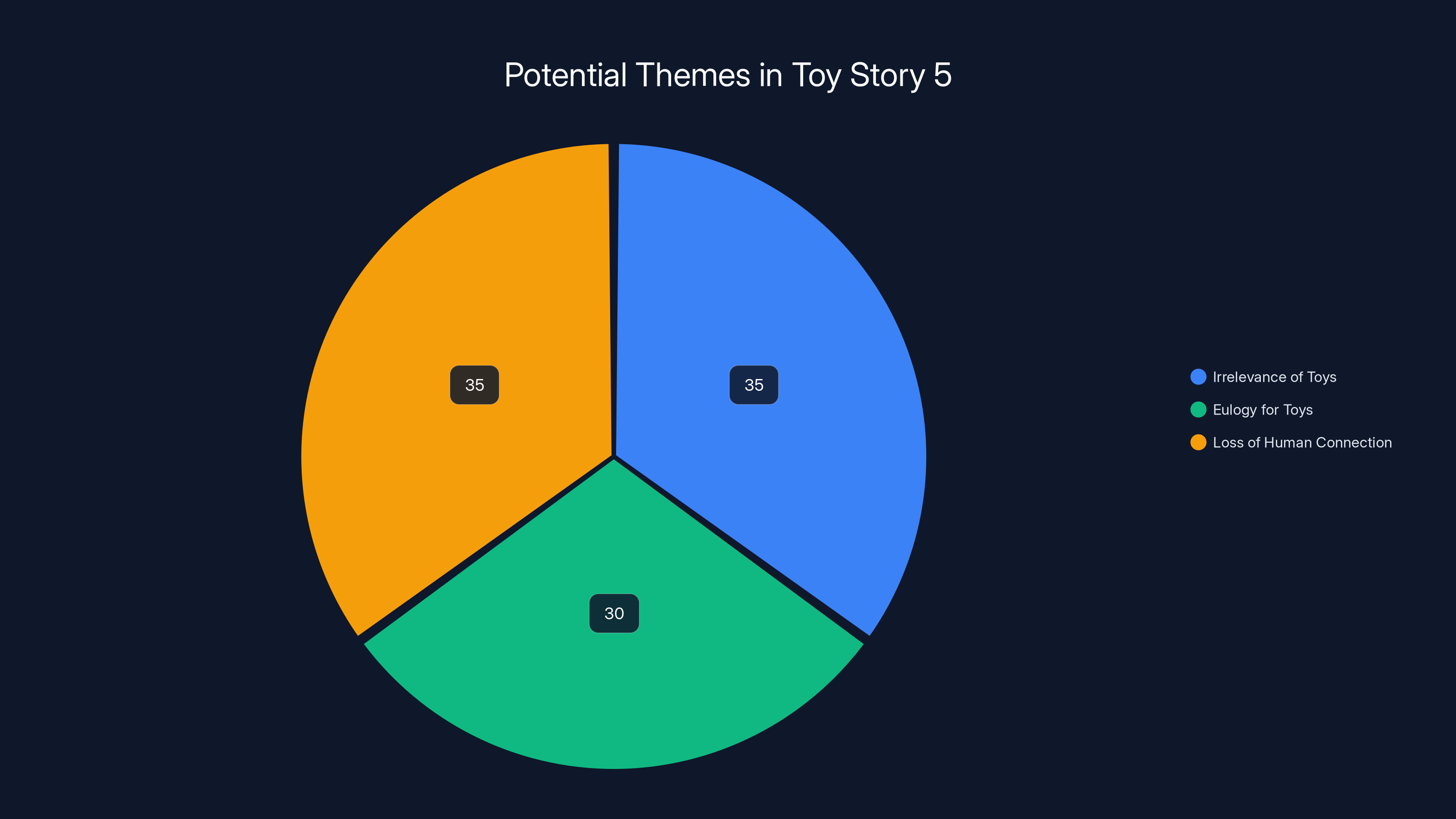 Potential Themes in Toy Story 5