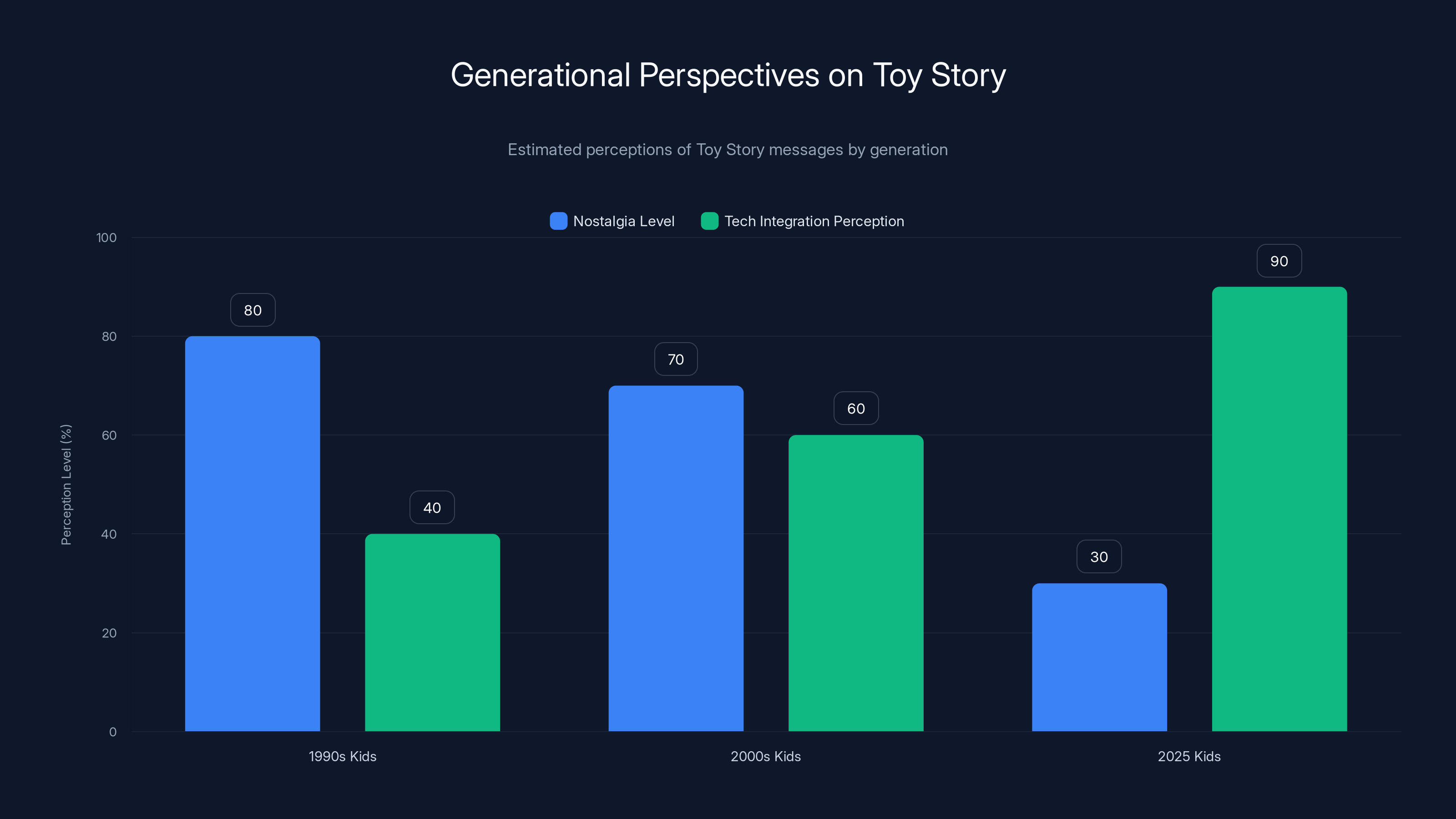 Generational Perspectives on Toy Story