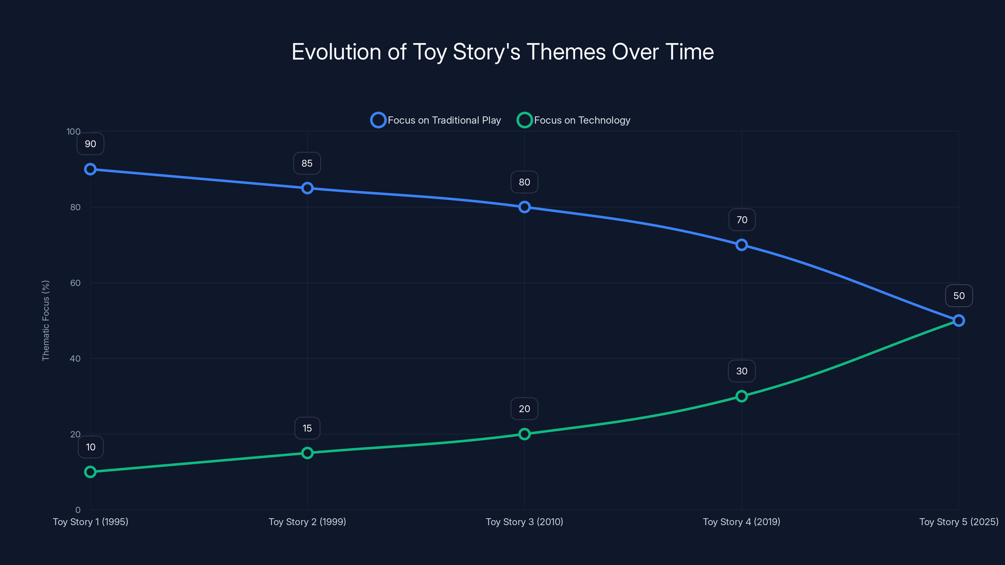 Evolution of Toy Story's Themes Over Time