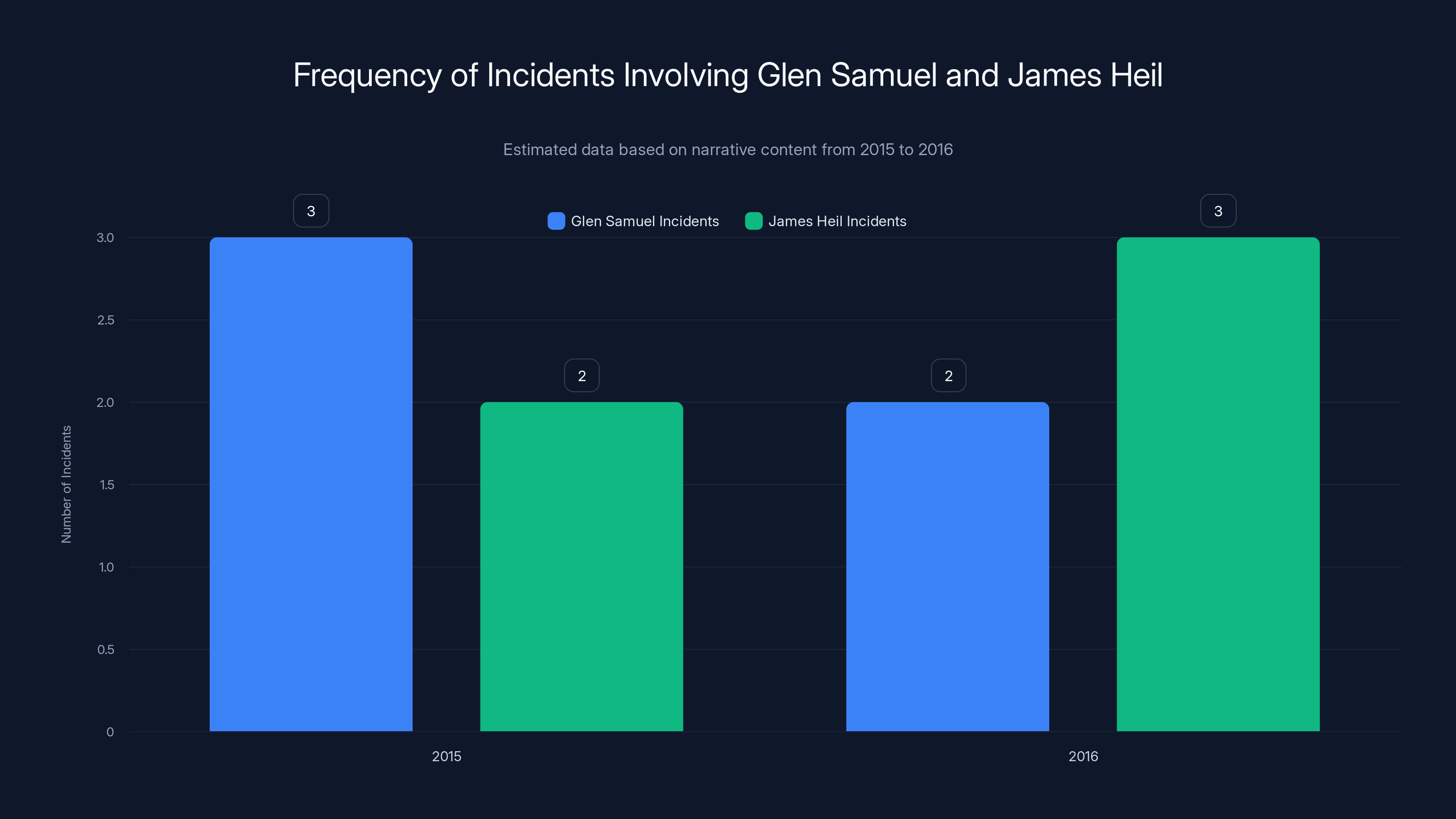 Frequency of Incidents Involving Glen Samuel and James Heil
