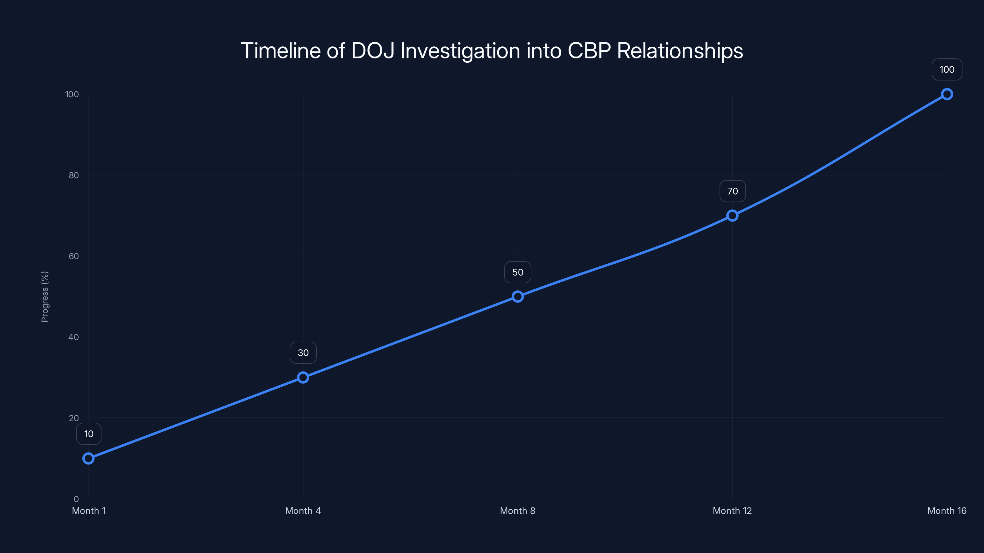 Timeline of DOJ Investigation into CBP Relationships