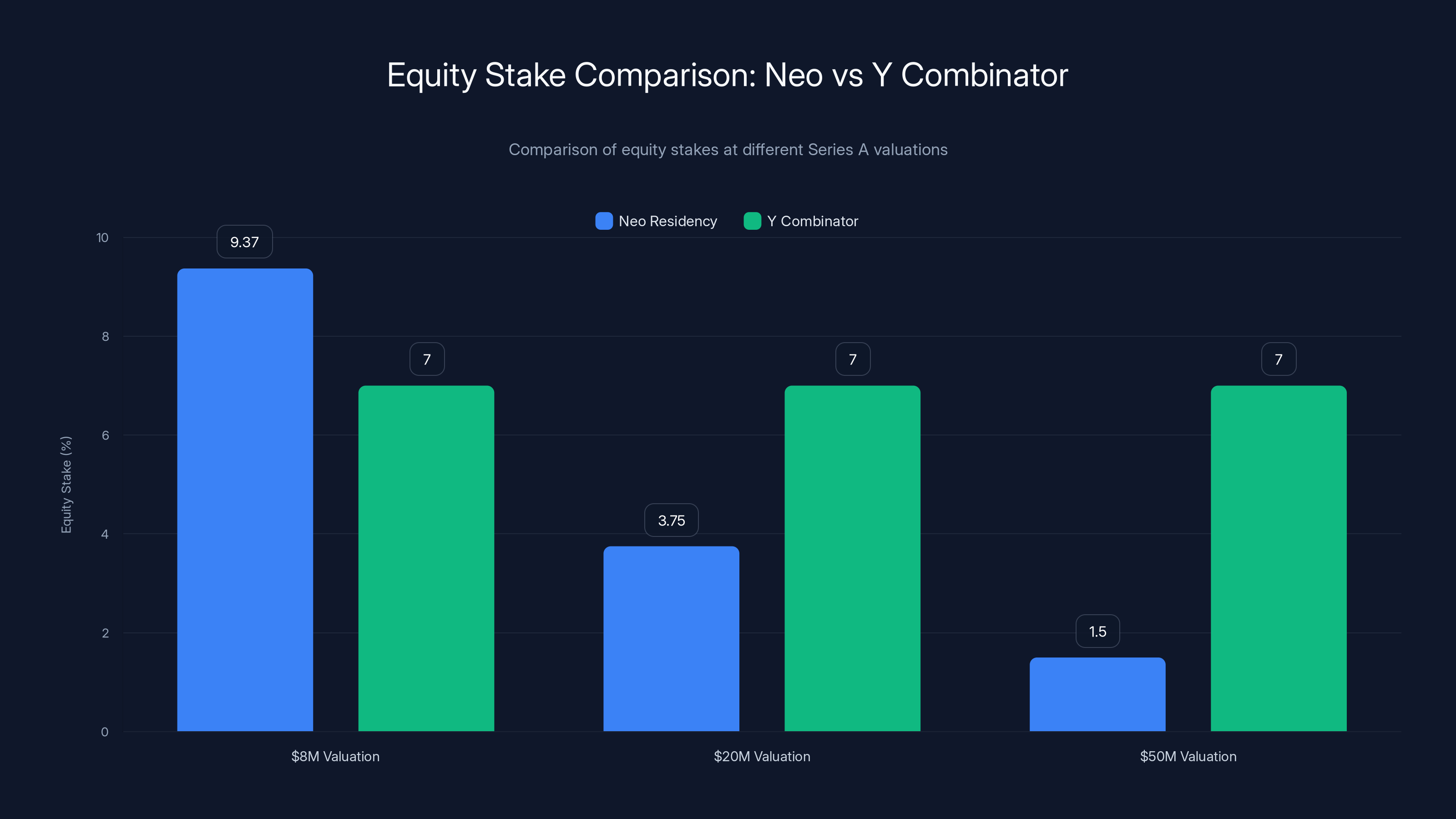 Equity Stake Comparison: Neo vs Y Combinator
