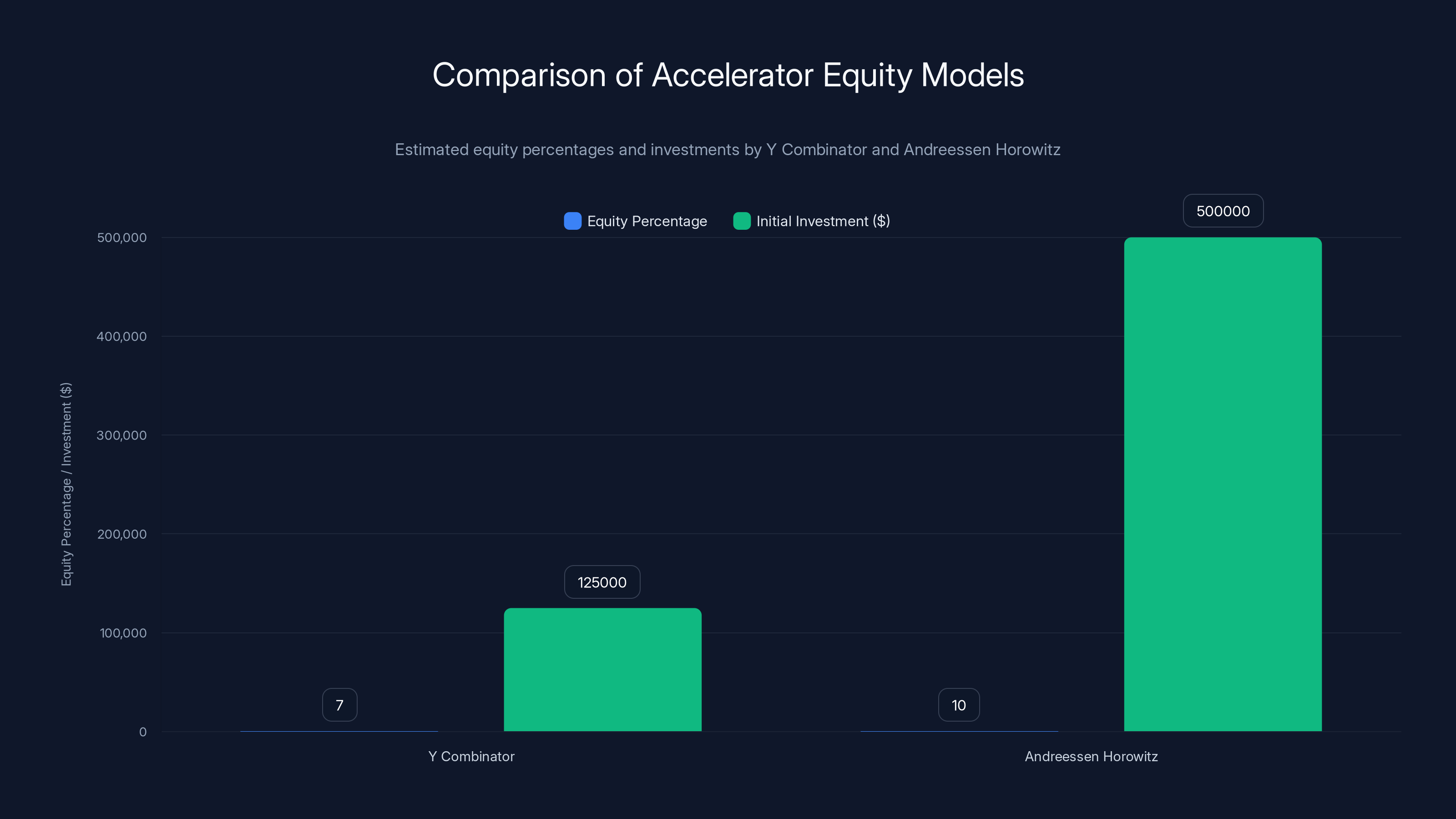Comparison of Accelerator Equity Models