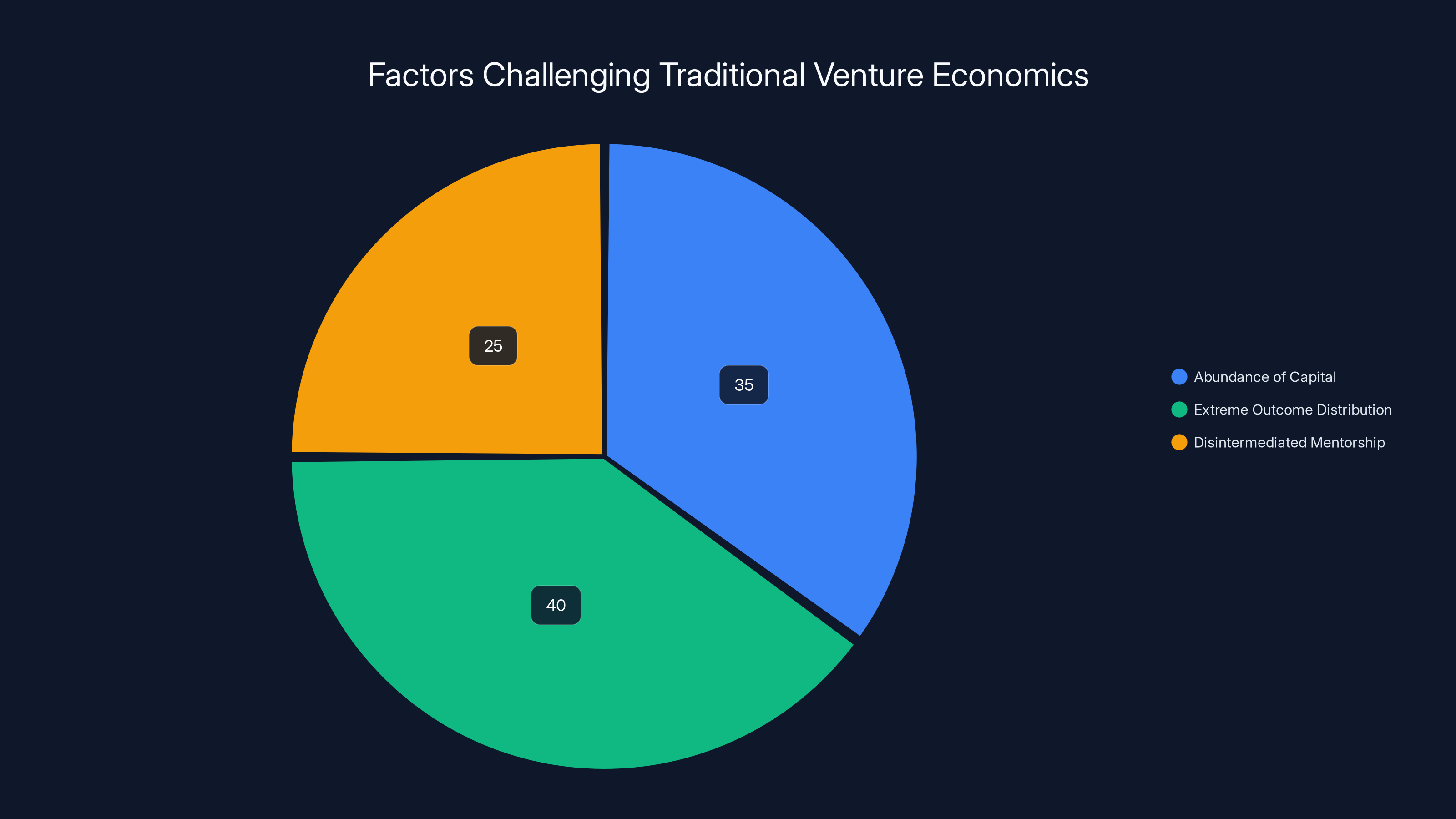 Factors Challenging Traditional Venture Economics