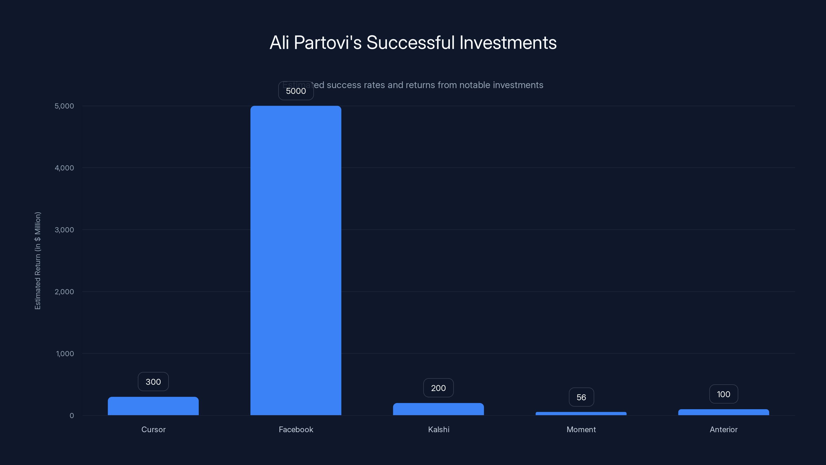 Ali Partovi's Successful Investments