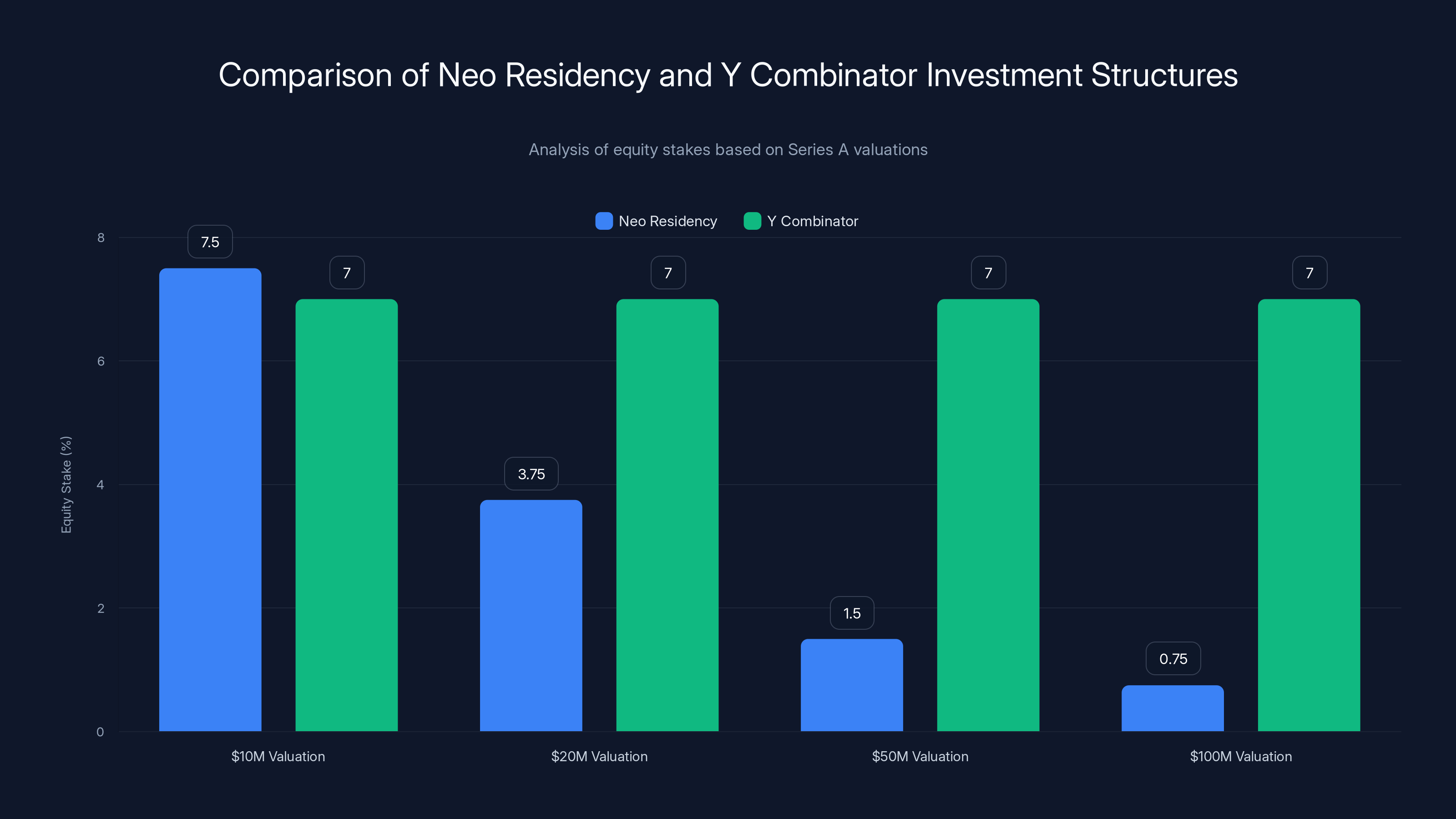 Comparison of Neo Residency and Y Combinator Investment Structures