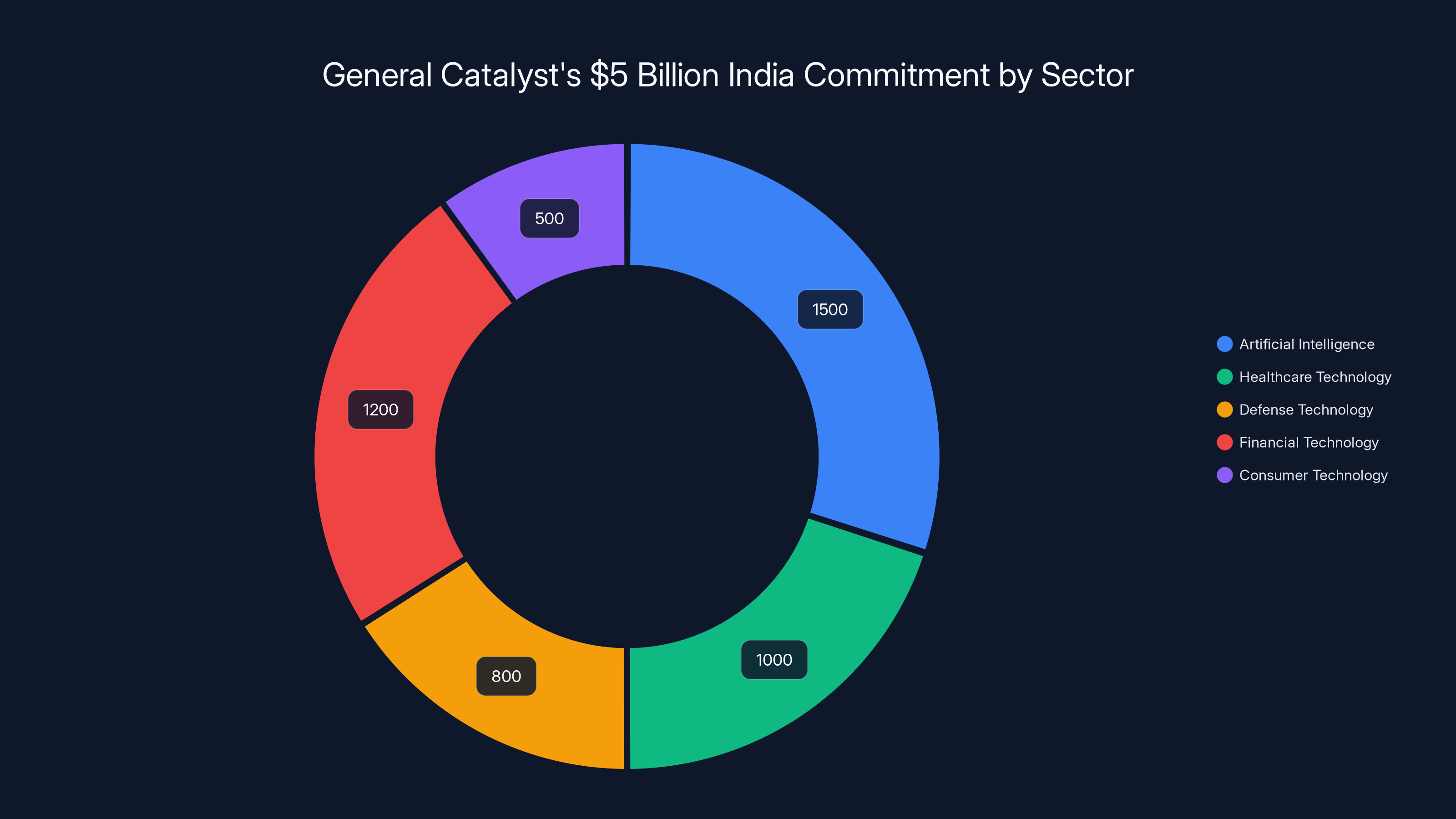 General Catalyst's $5 Billion India Commitment by Sector