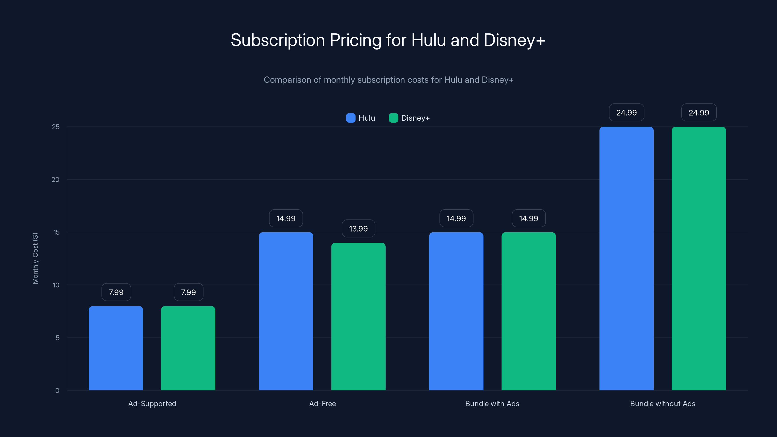 Subscription Pricing for Hulu and Disney+