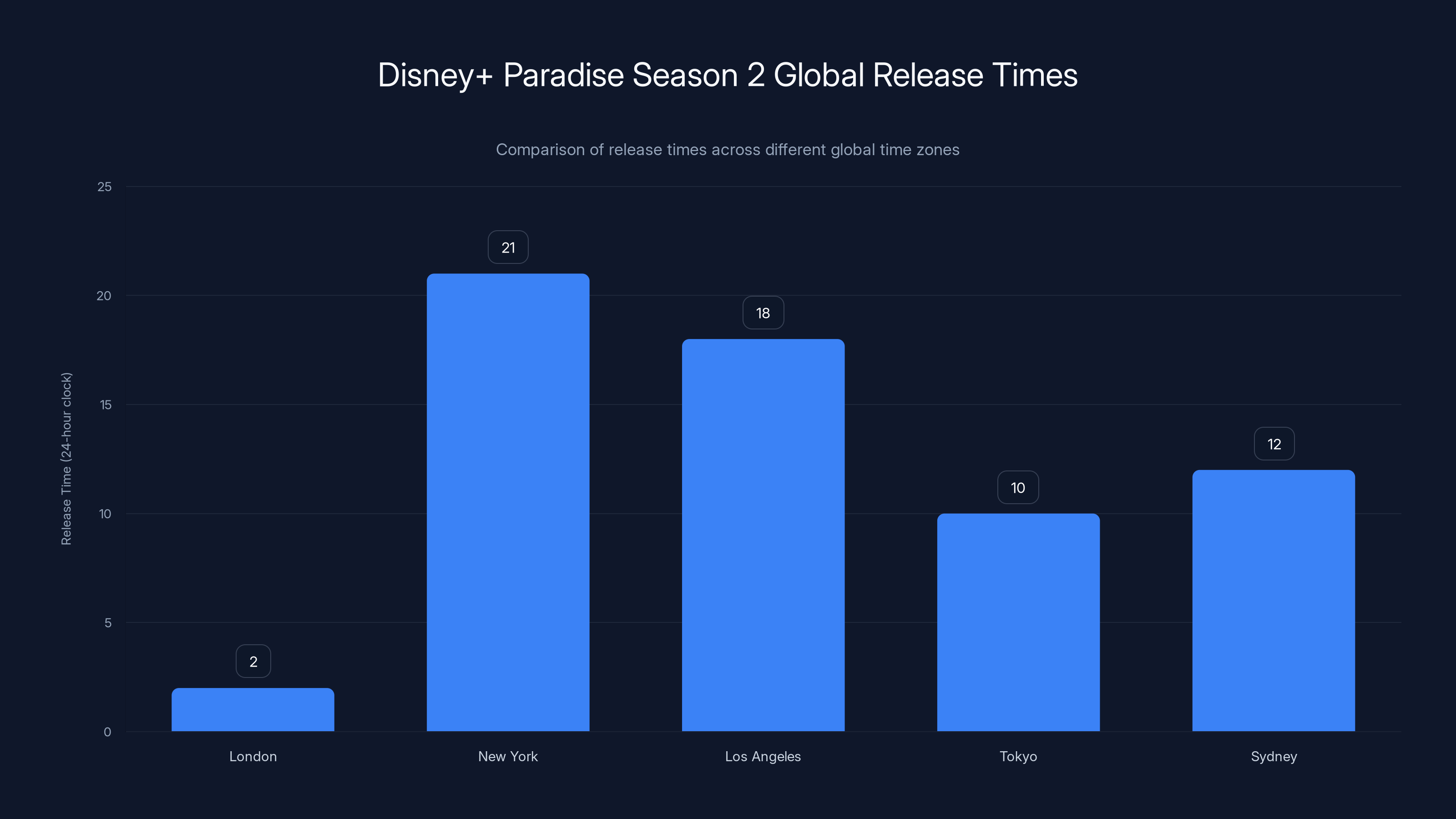 Disney+ Paradise Season 2 Global Release Times