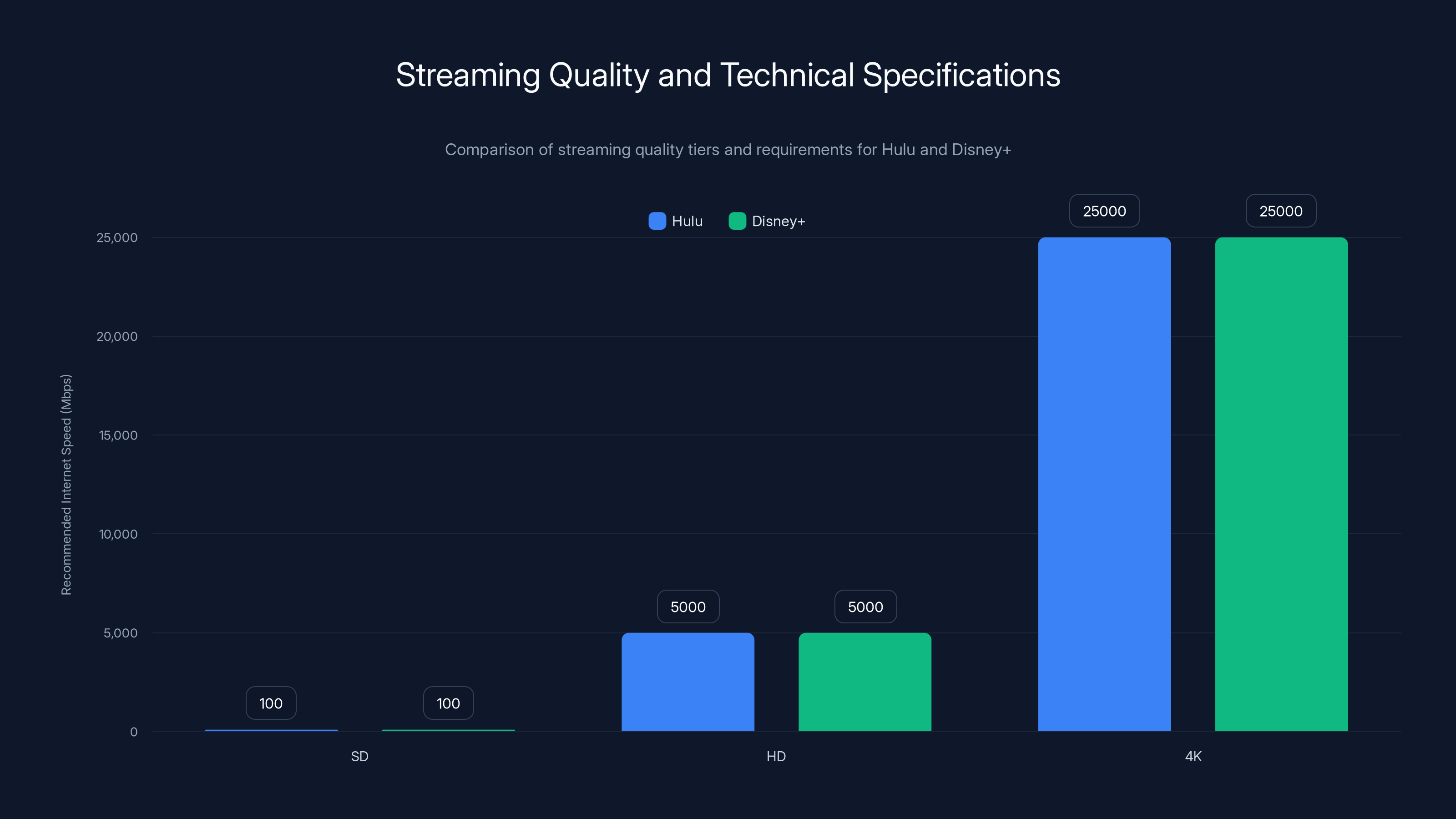 Streaming Quality and Technical Specifications