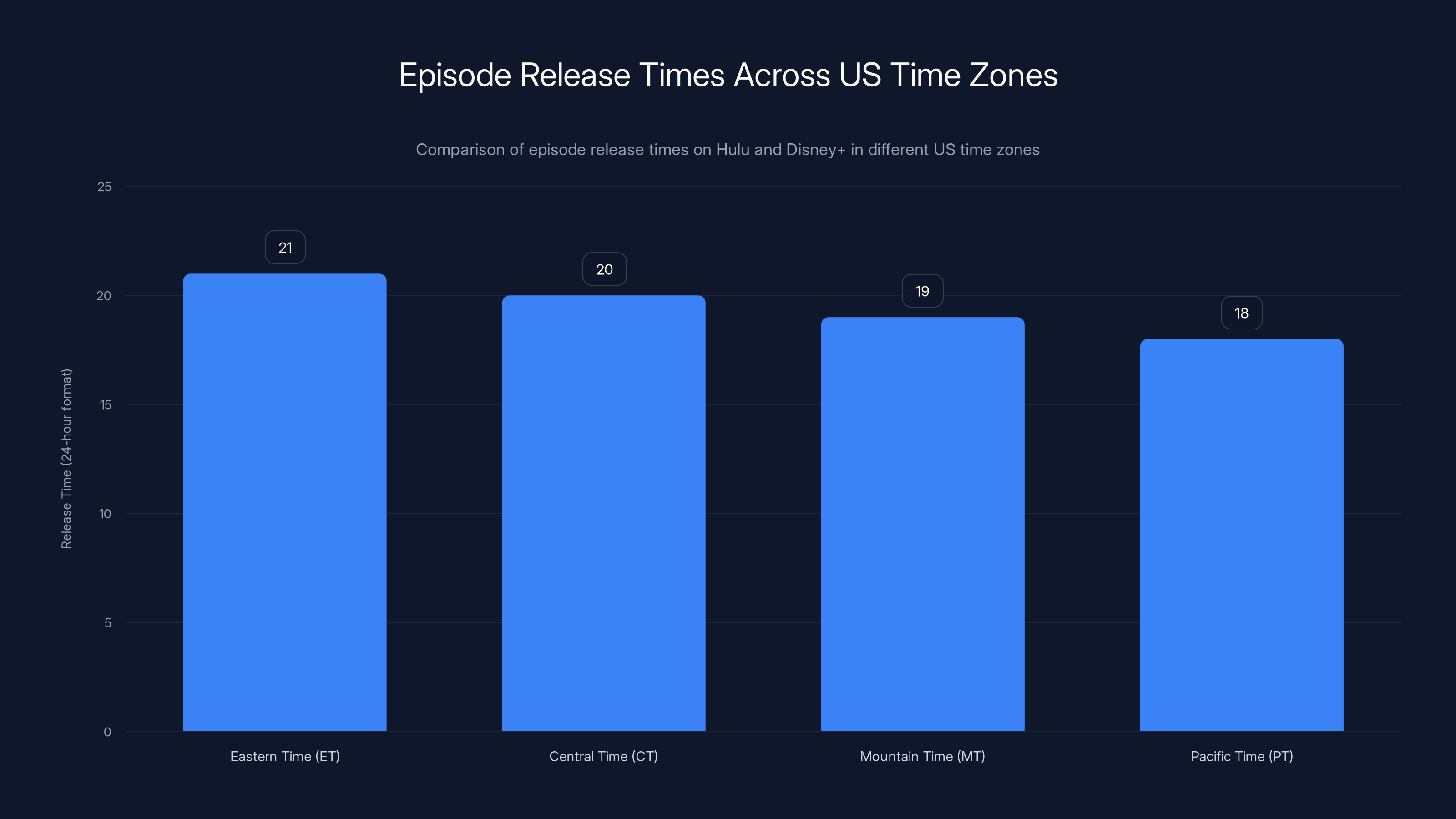 Episode Release Times Across US Time Zones