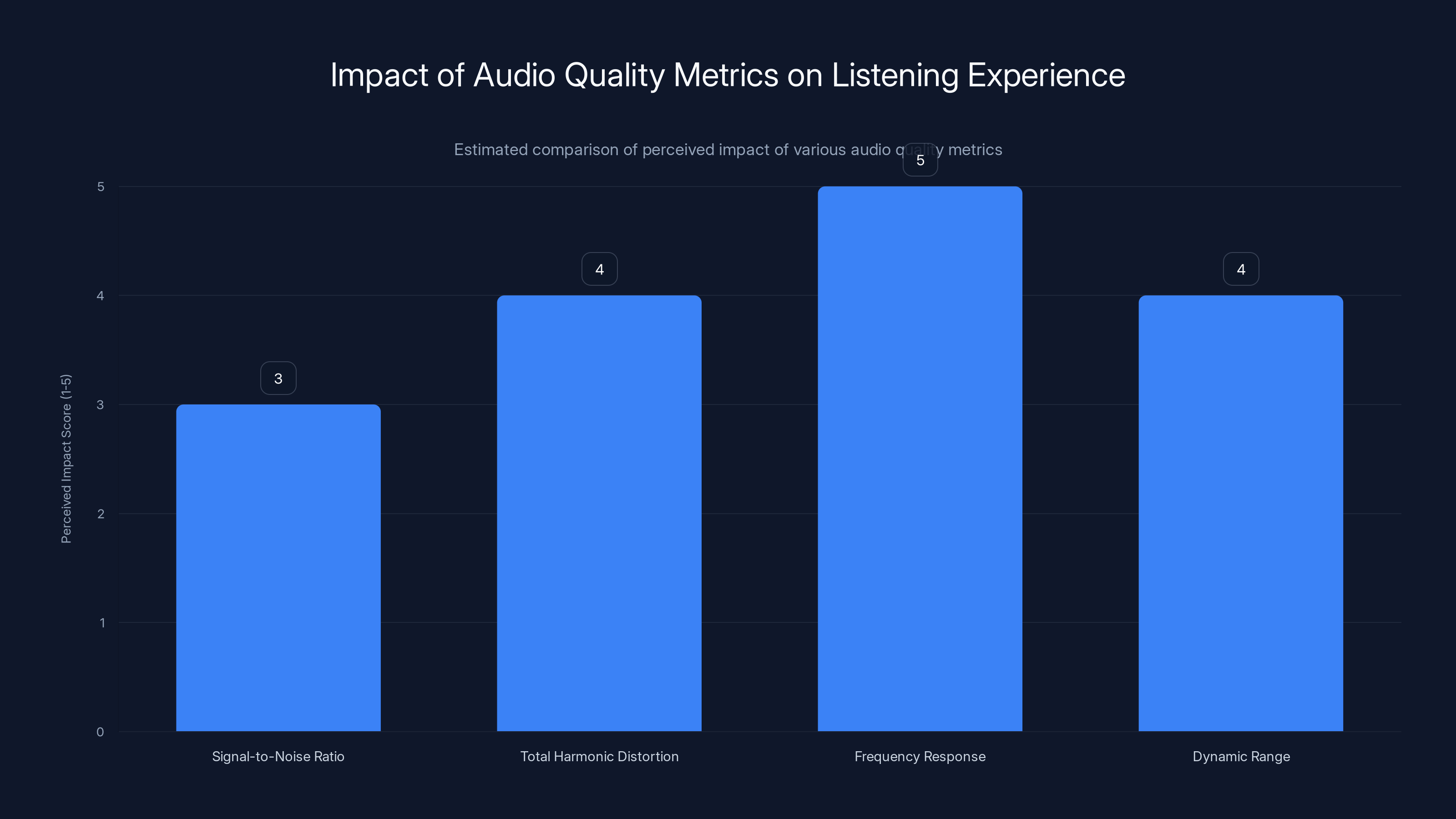 Impact of Audio Quality Metrics on Listening Experience