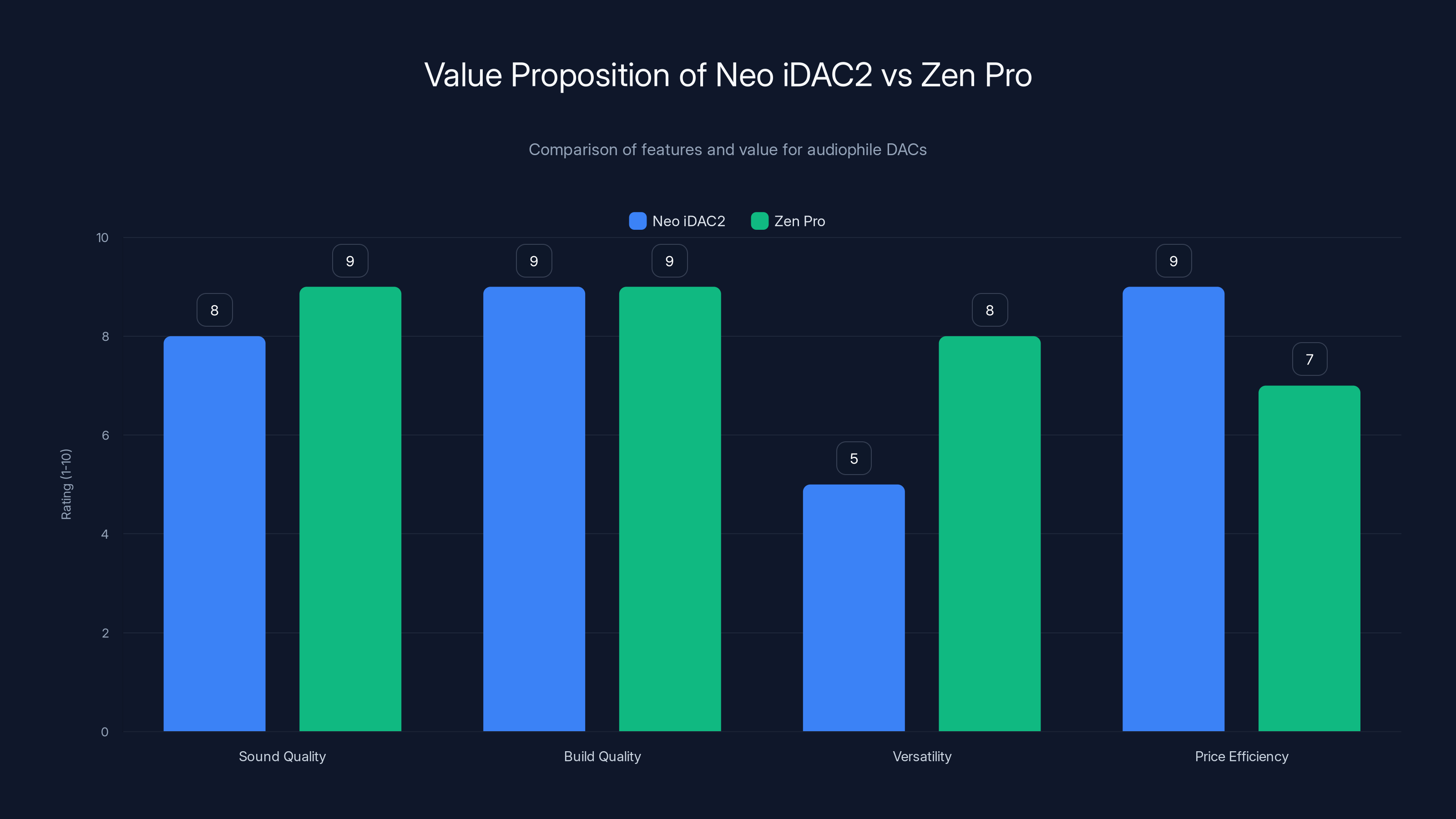 Value Proposition of Neo iDAC2 vs Zen Pro