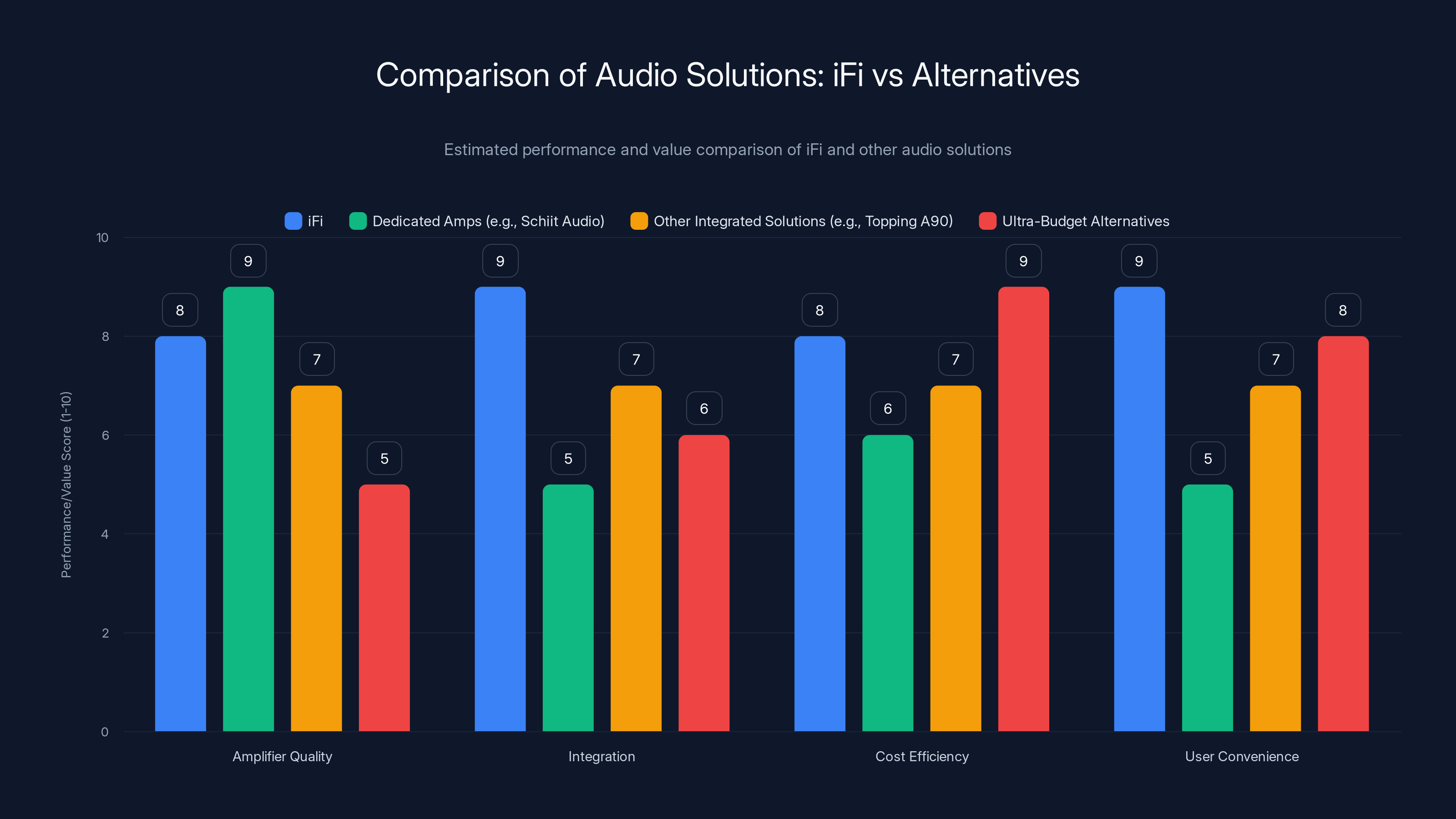 Comparison of Audio Solutions: iFi vs Alternatives