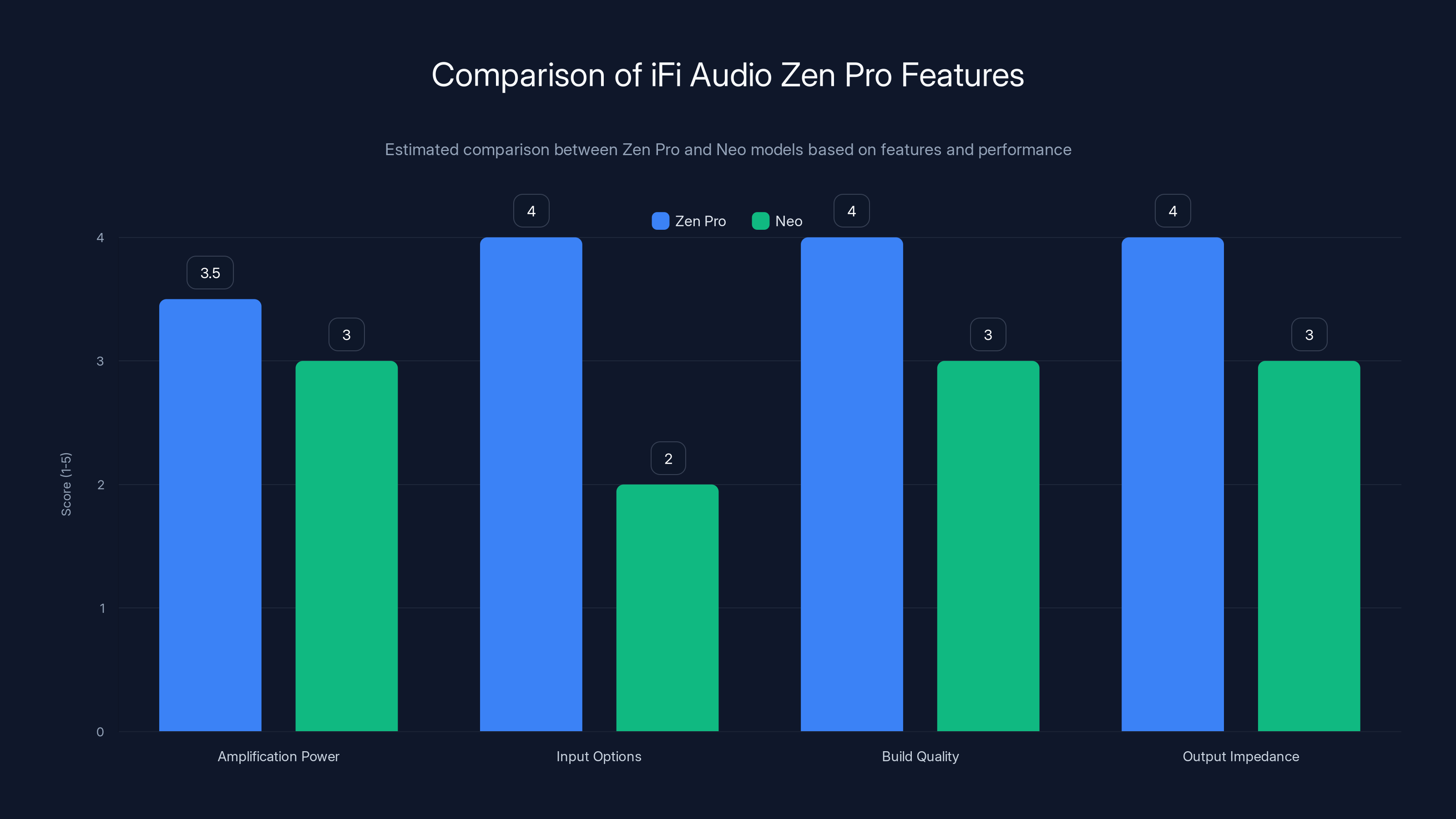 Comparison of iFi Audio Zen Pro Features
