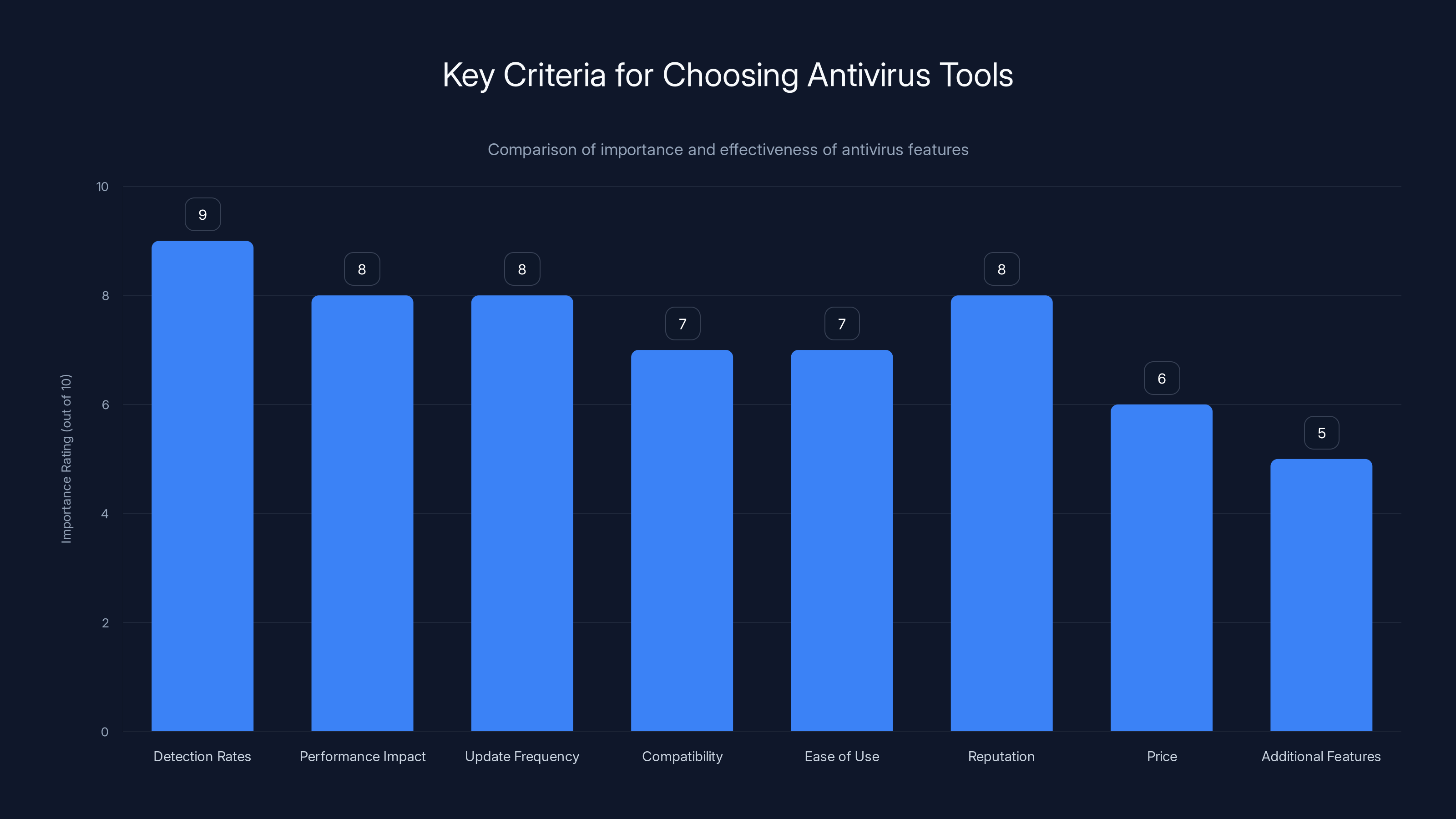 Key Criteria for Choosing Antivirus Tools