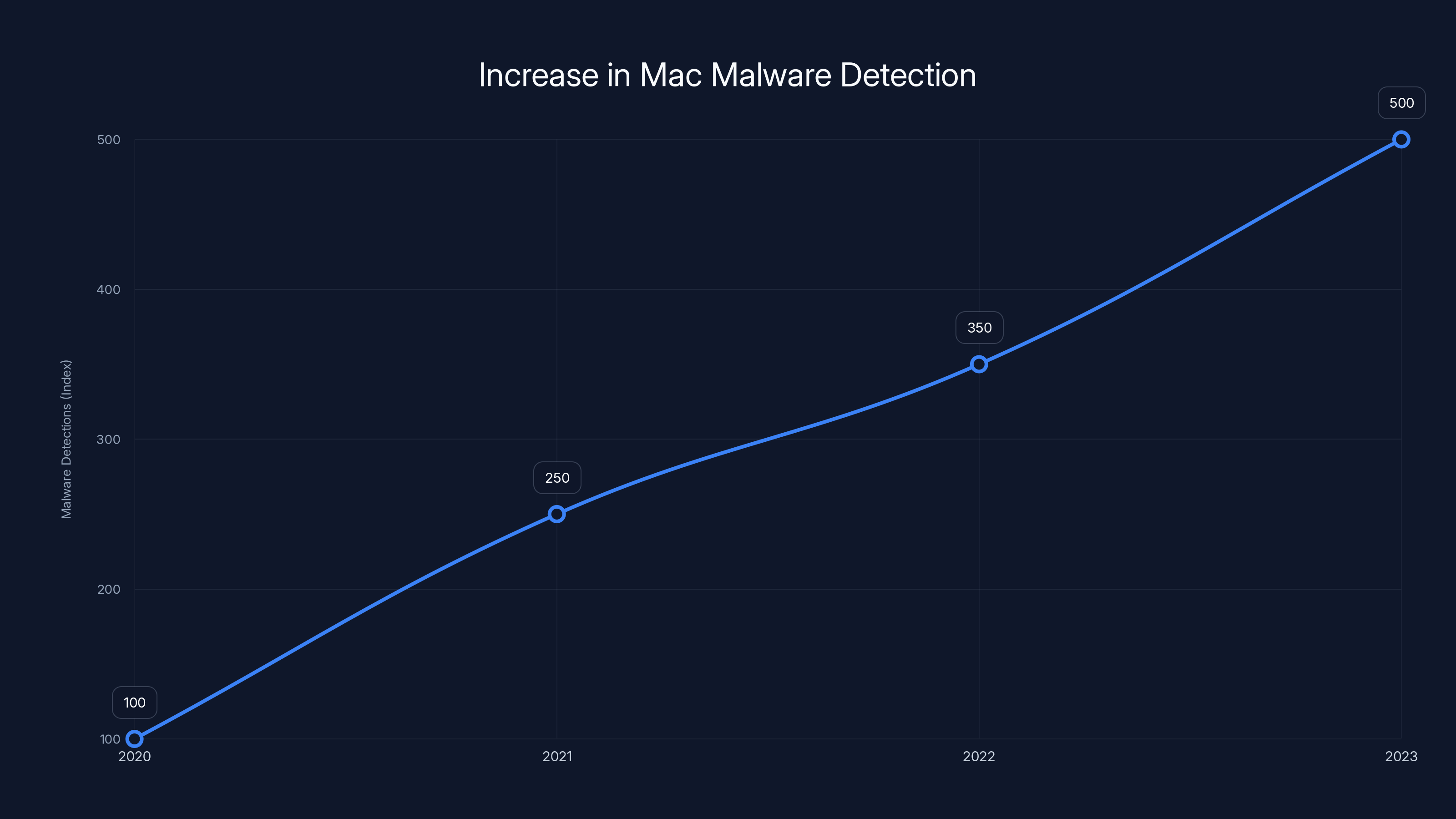 Increase in Mac Malware Detection