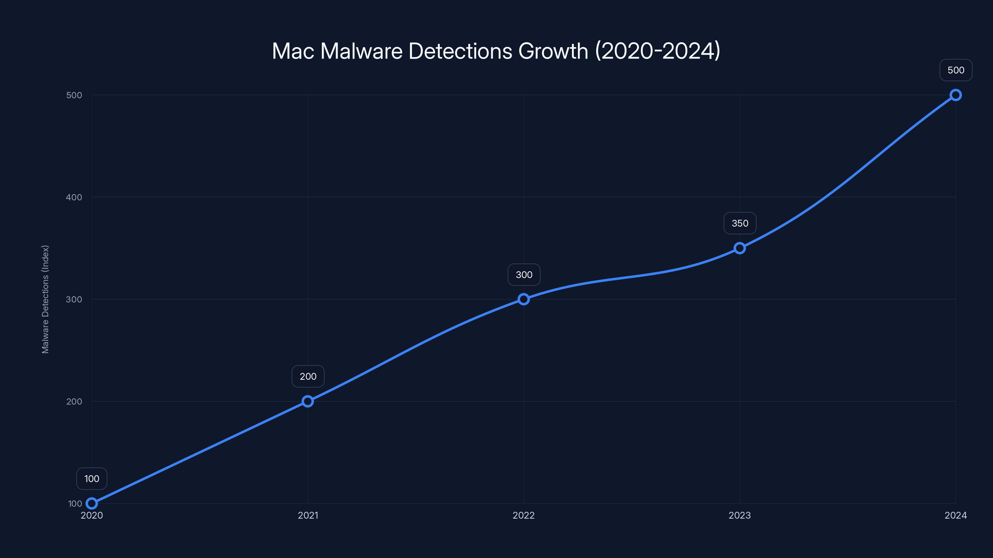 Mac Malware Detections Growth (2020-2024)