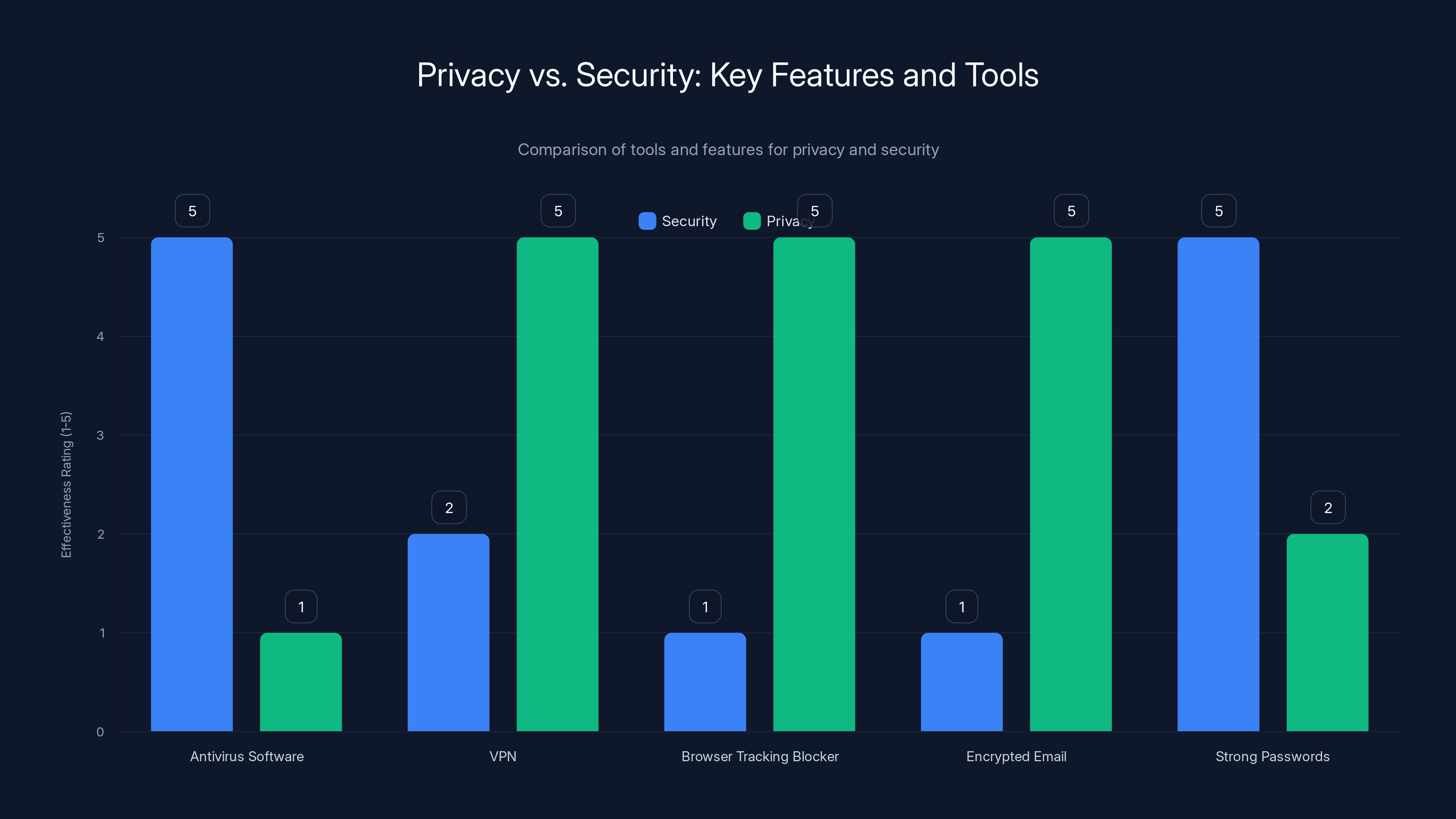 Privacy vs. Security: Key Features and Tools