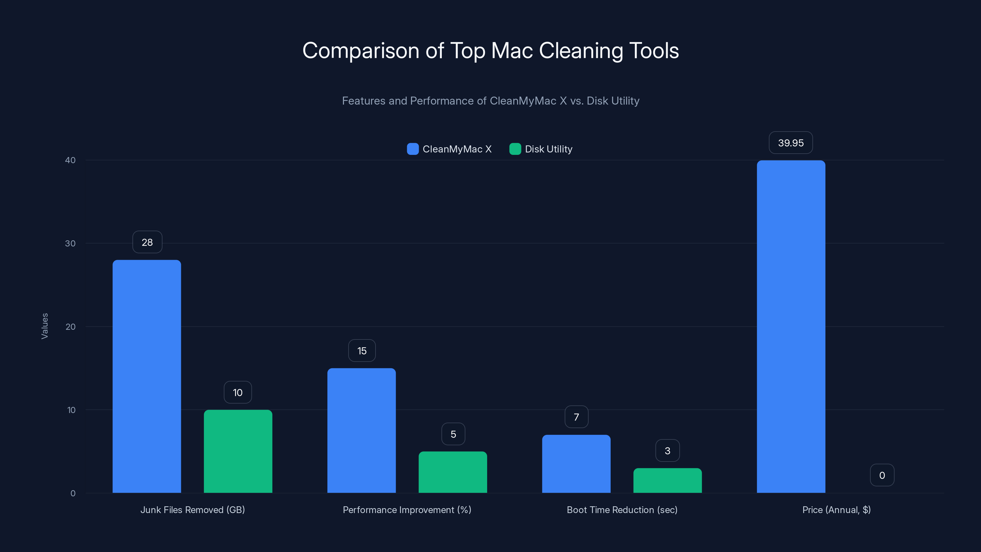 Comparison of Top Mac Cleaning Tools