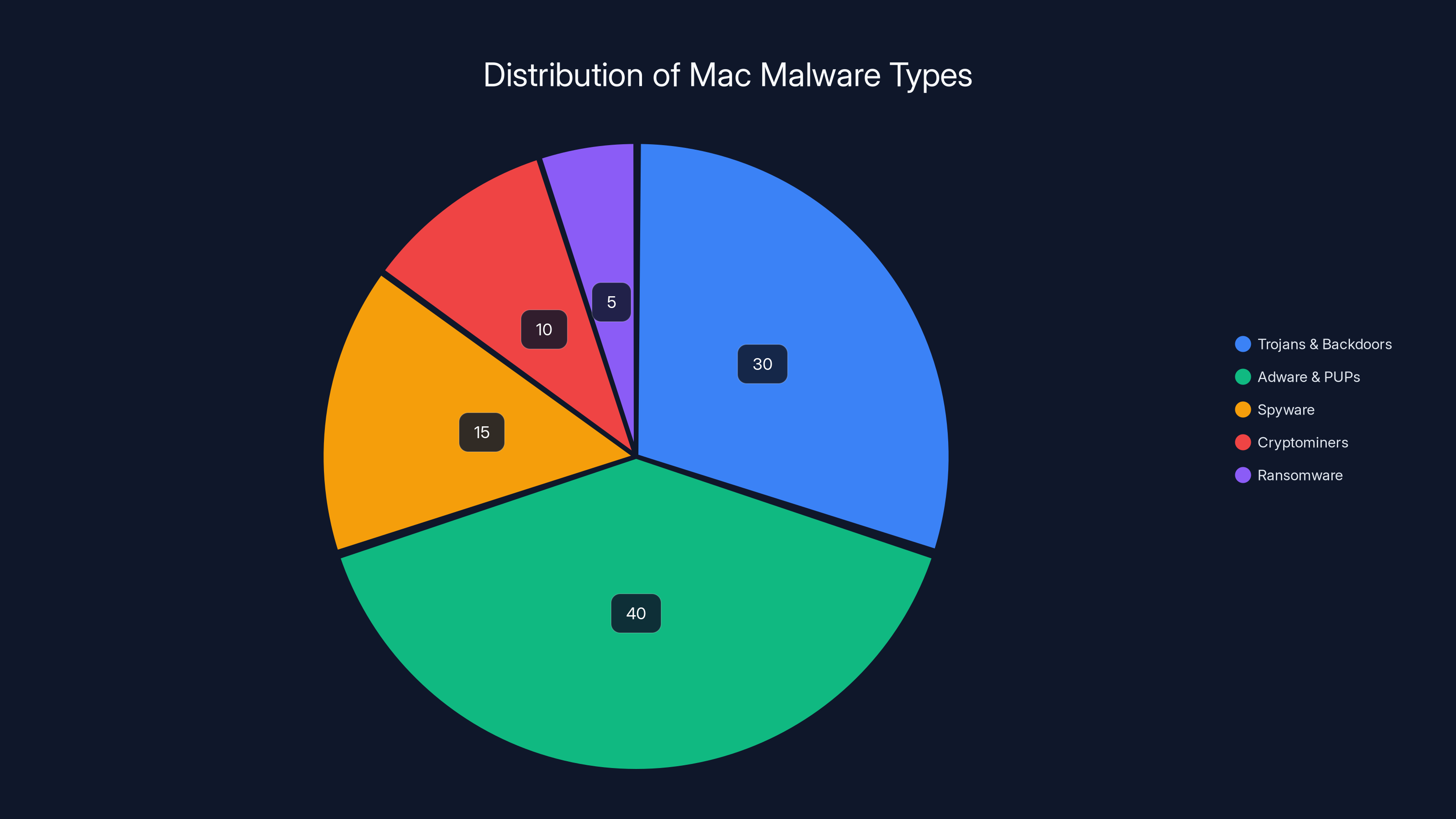 Distribution of Mac Malware Types
