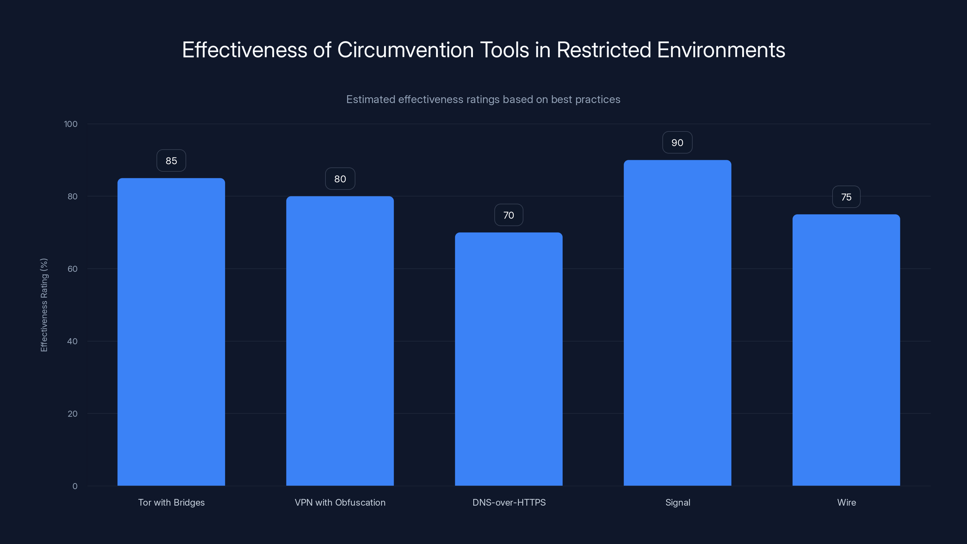 Effectiveness of Circumvention Tools in Restricted Environments