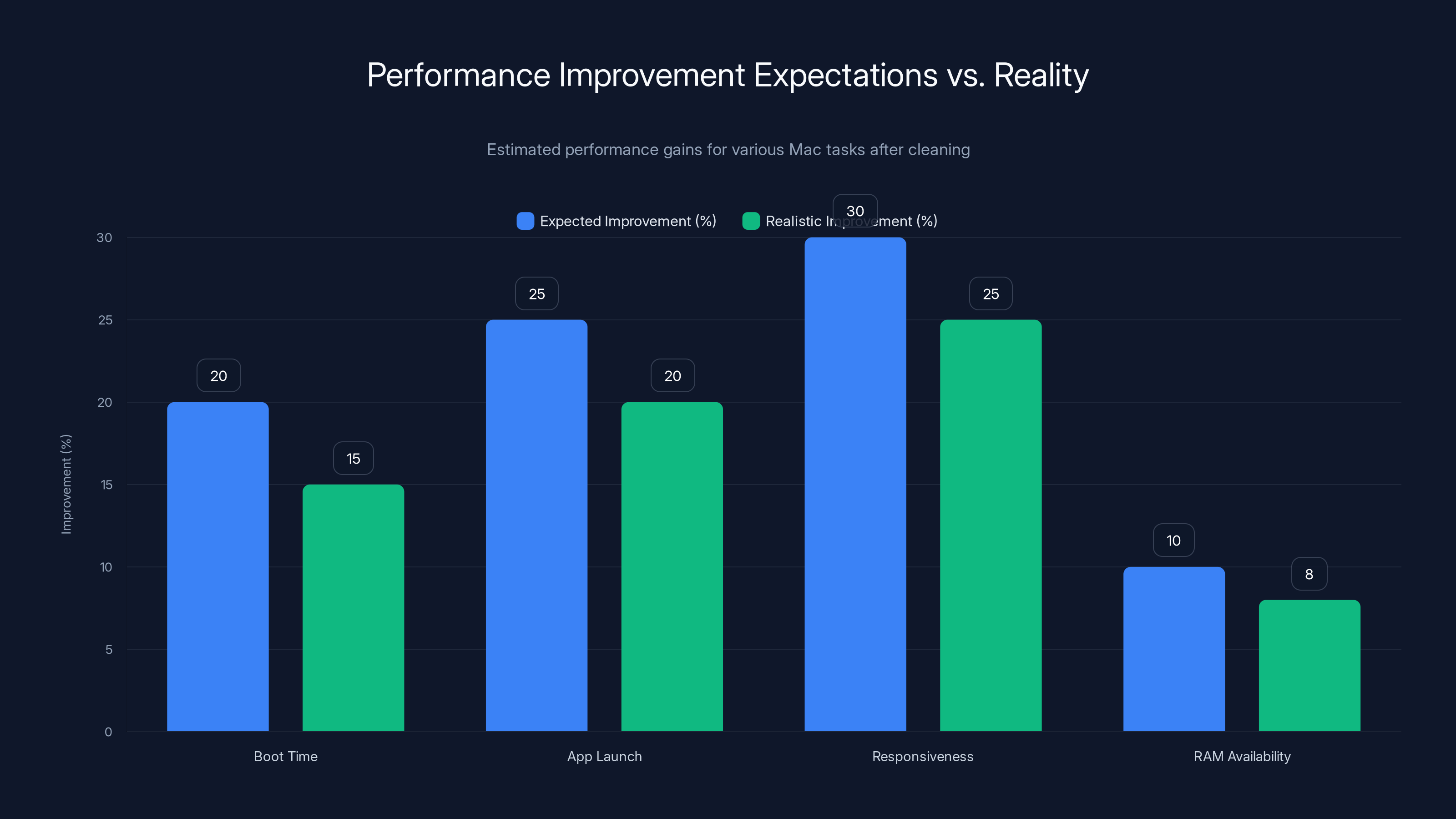 Performance Improvement Expectations vs. Reality