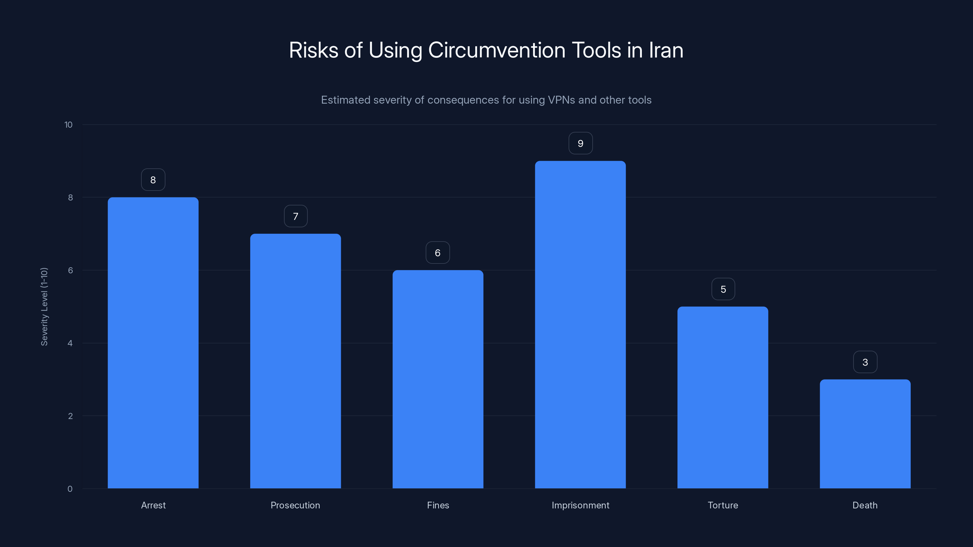 Risks of Using Circumvention Tools in Iran