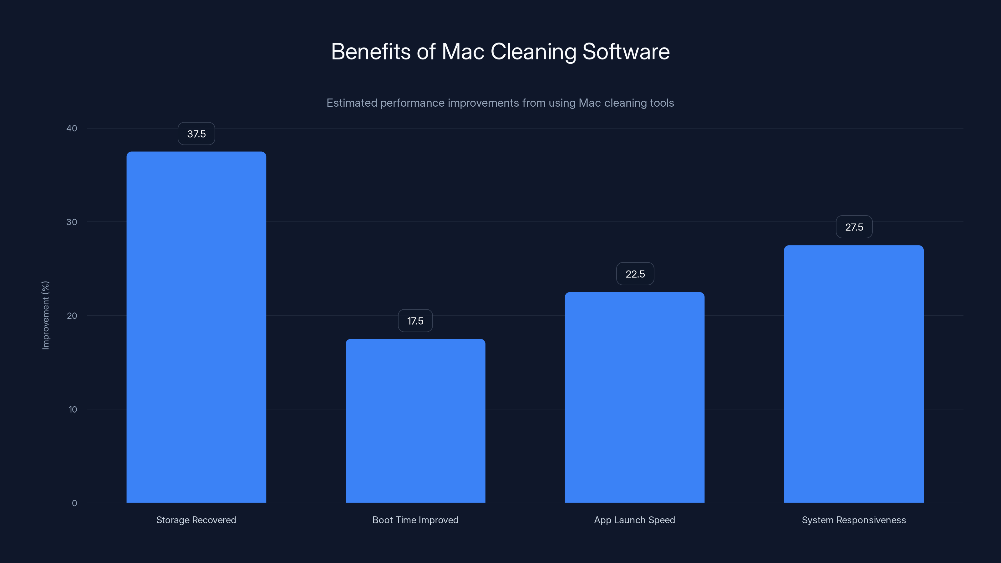 Benefits of Mac Cleaning Software
