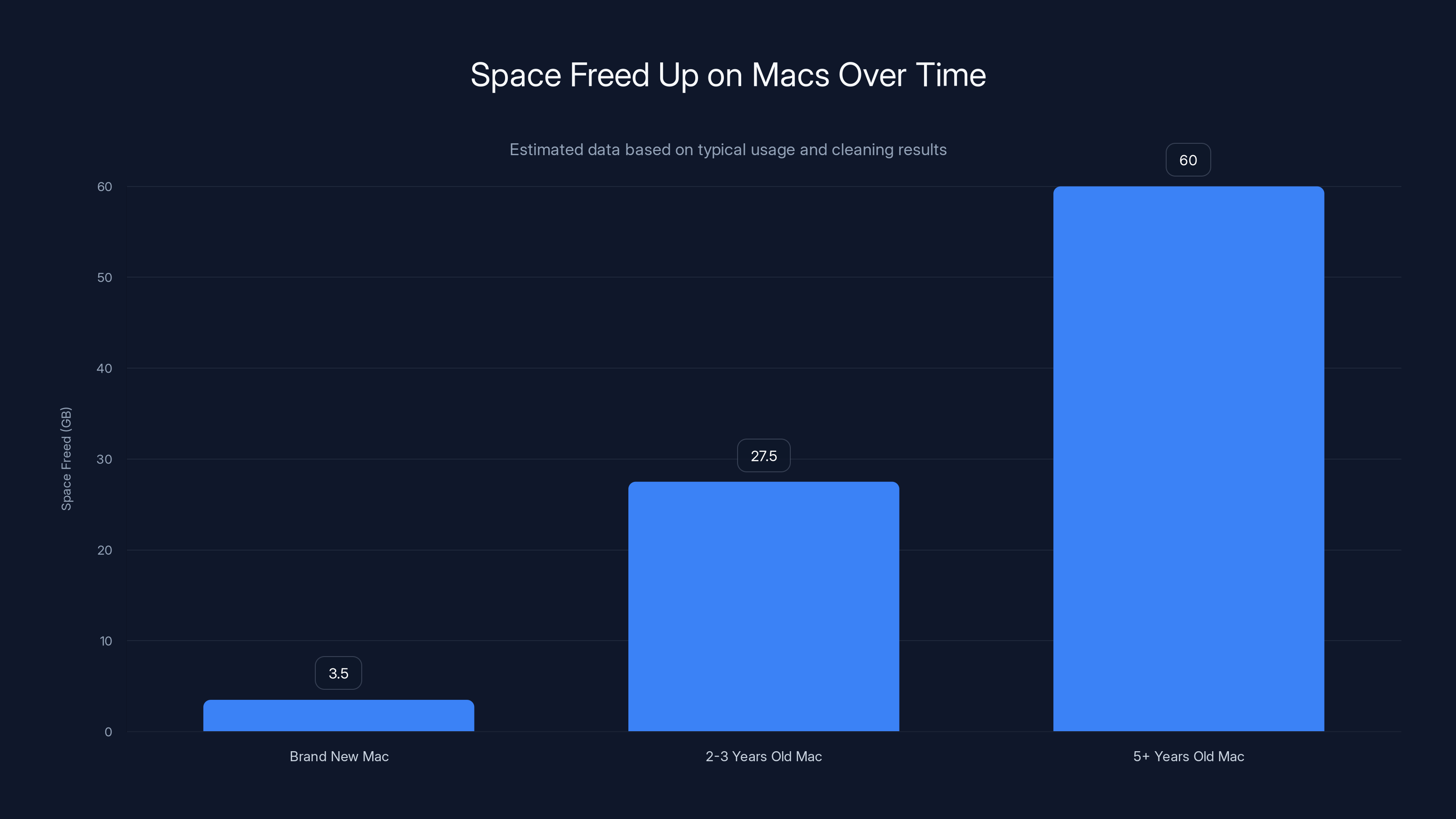 Space Freed Up on Macs Over Time