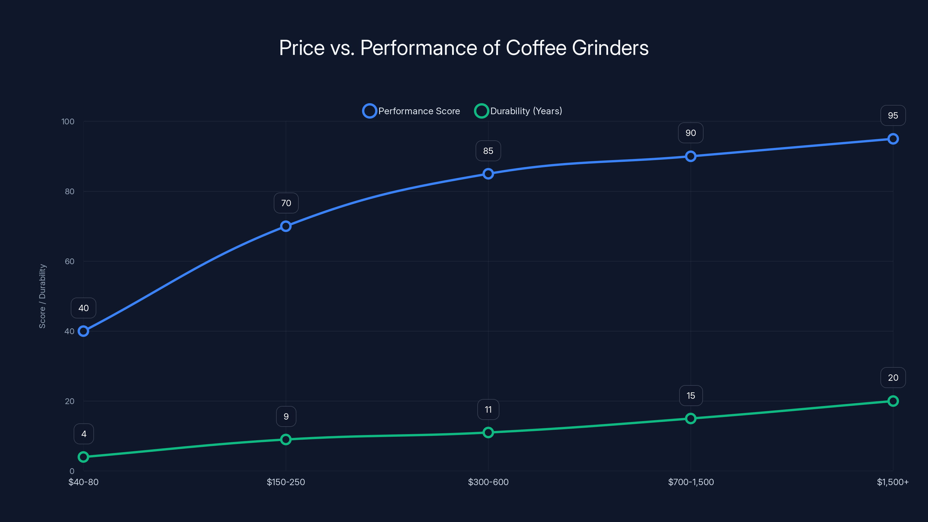 Price vs. Performance of Coffee Grinders